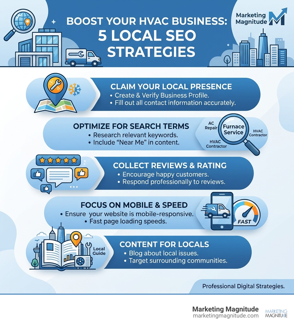Local search funnel for HVAC home services showing search to call conversion steps - local seo hvac contractors infographic Local search funnel for HVAC home services showing search to call conversion steps - local seo hvac contractors infographic