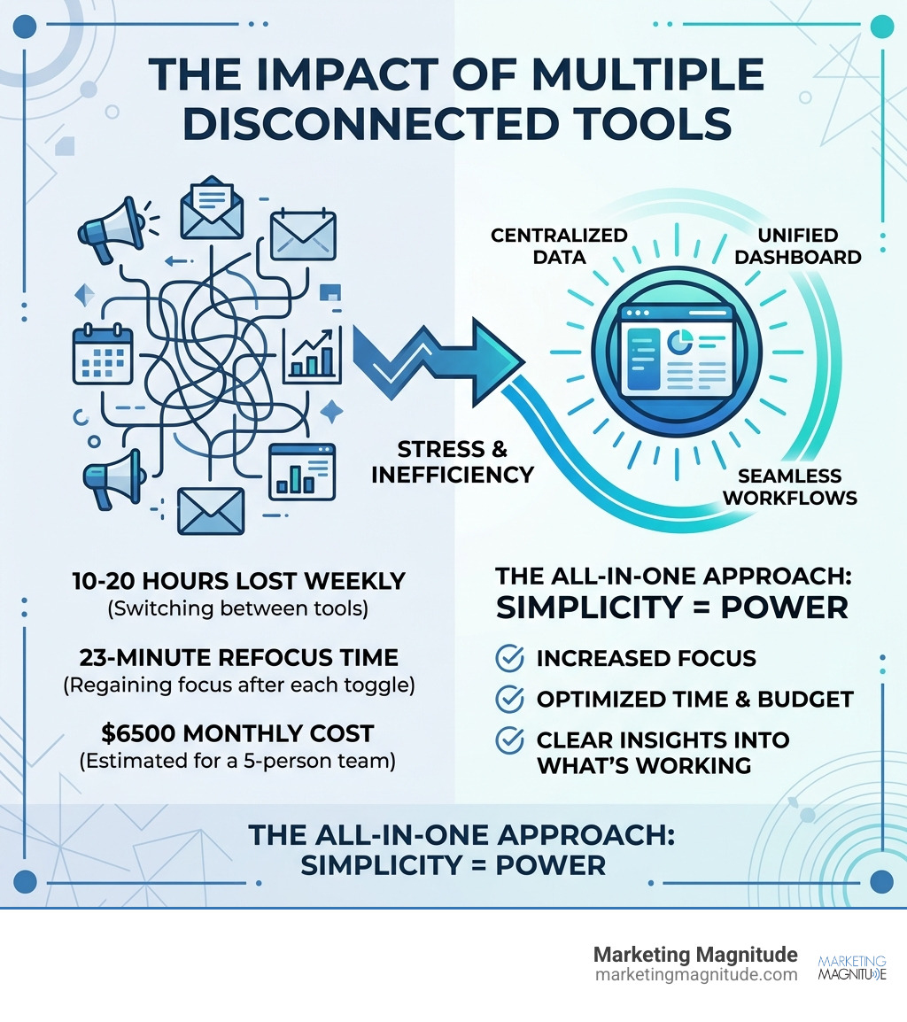 Infographic showing the Toggle Tax: 10-20 hours lost weekly, 23-minute refocus time, $6500 monthly cost for 5-person team Infographic showing the Toggle Tax: 10-20 hours lost weekly, 23-minute refocus time, $6500 monthly cost for 5-person team