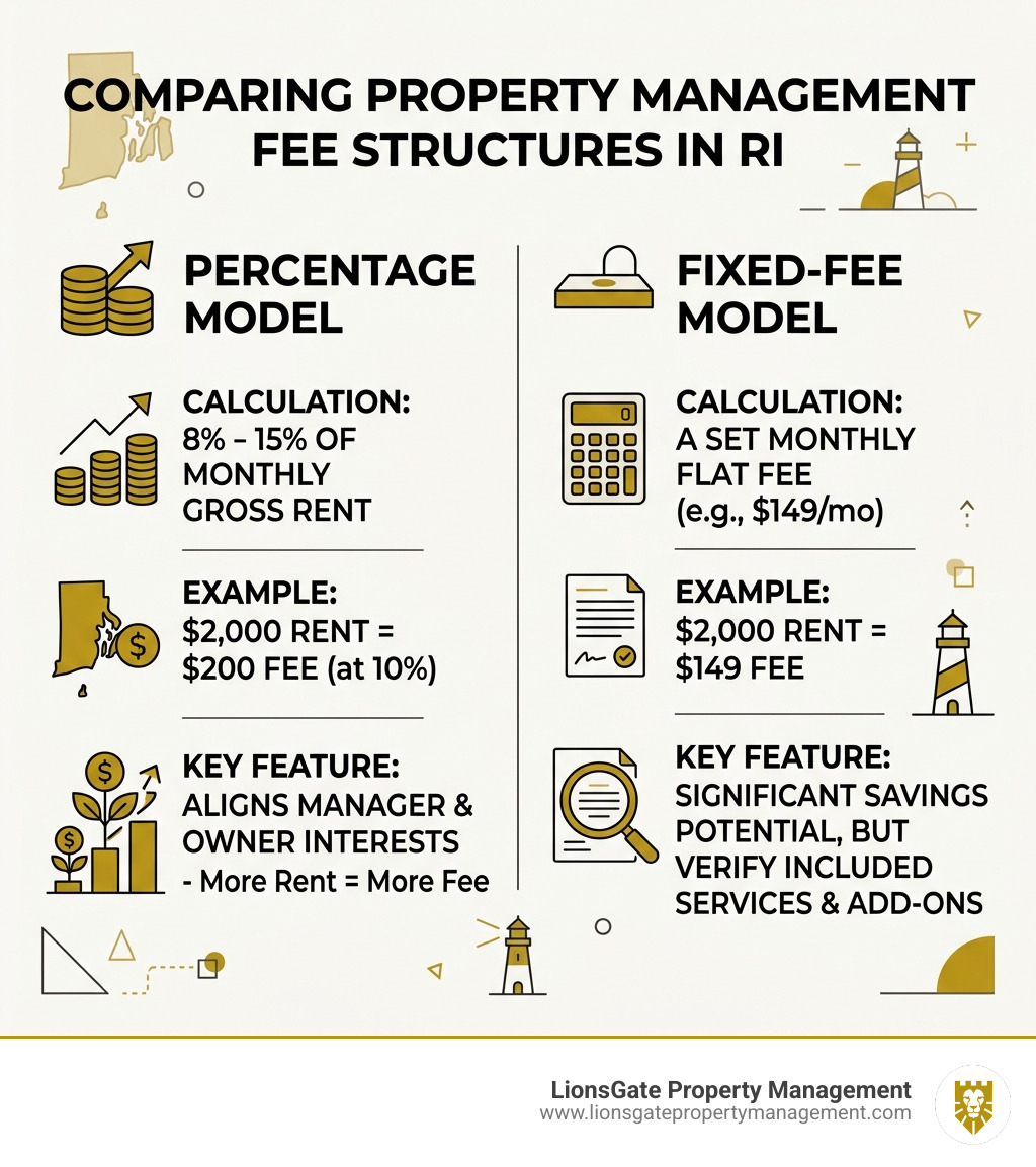 Comparison of property management fee structures in RI infographic - property management in rhode island infographic Comparison of property management fee structures in RI infographic - property management in rhode island infographic