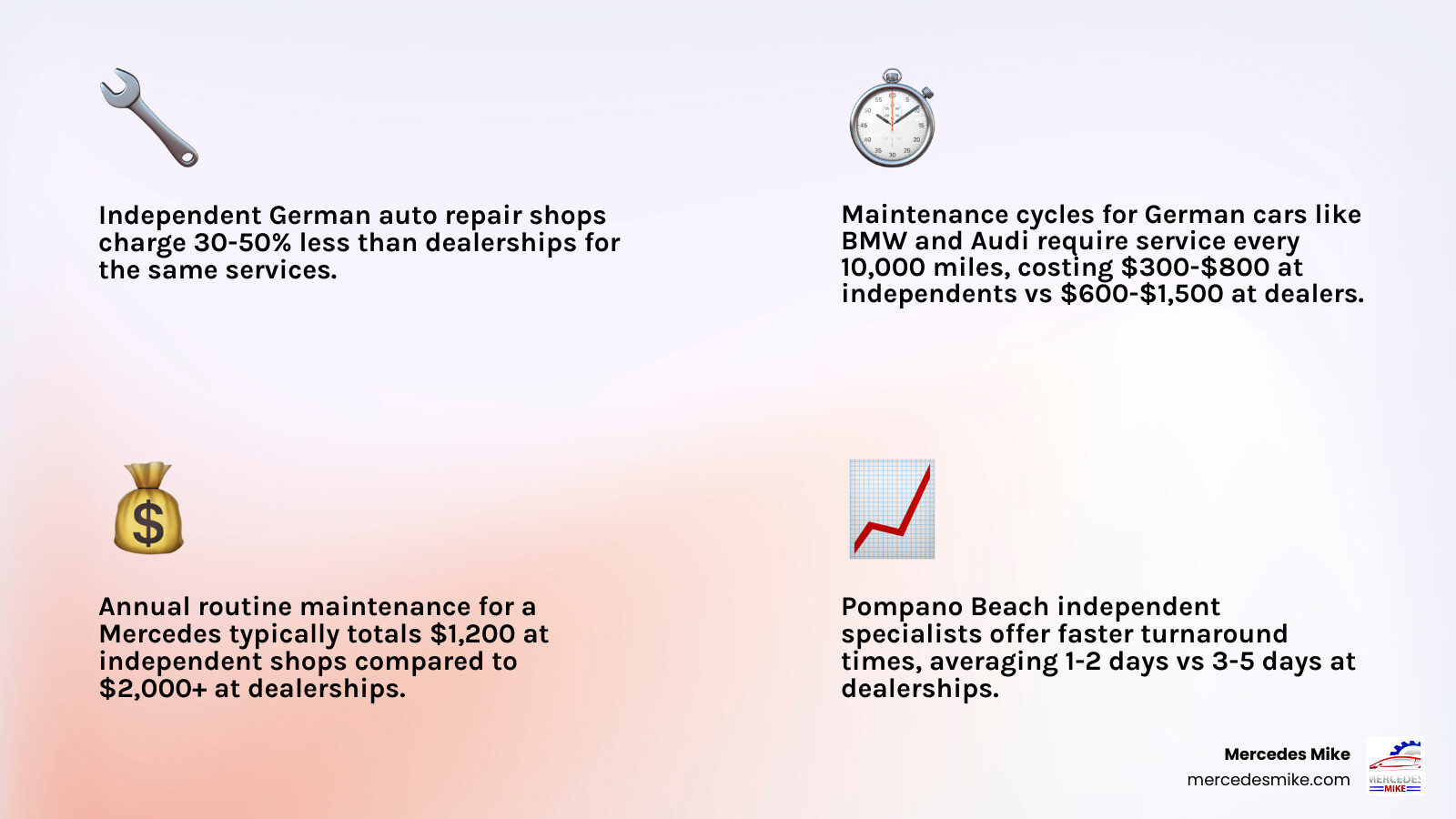 Infographic showing German car maintenance cycles costs and independent vs dealership comparison Pompano Beach - German auto
