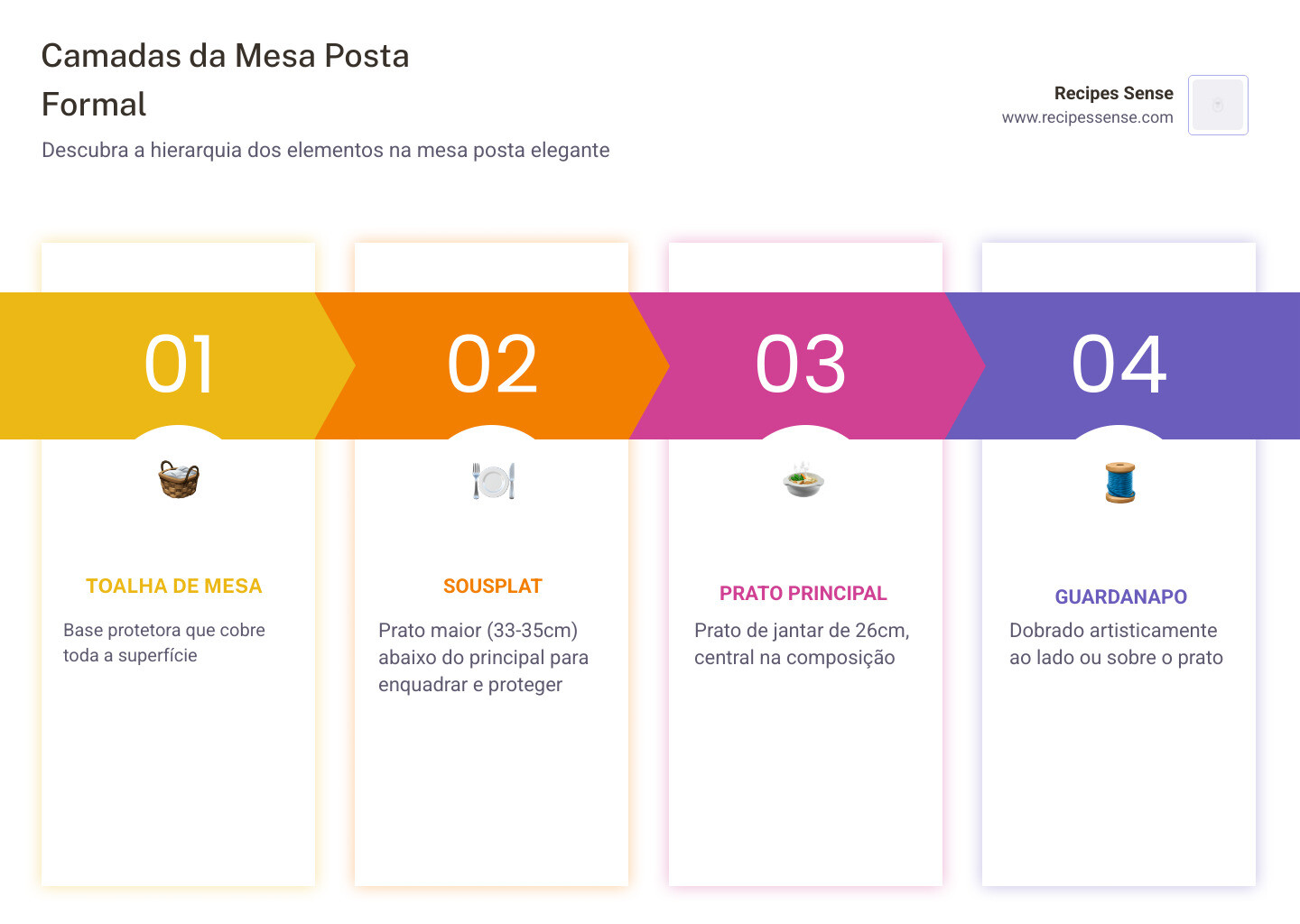 Infographic showing layers of a formal table setting with sousplat, placemat, plate, and napkin - kit sousplat jantar mesa