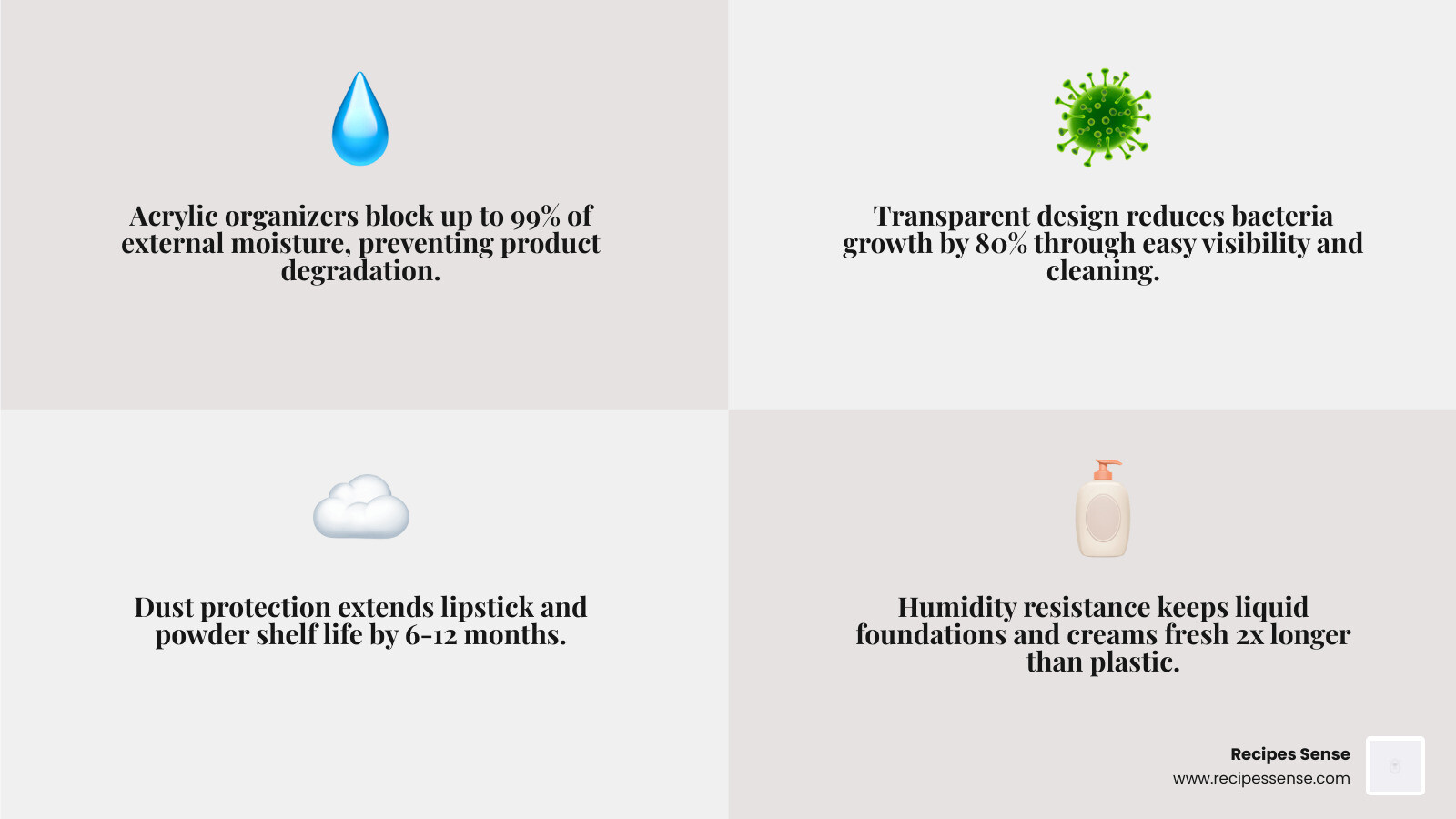 infographic showing how acrylic organizers protect makeup from moisture bacteria and dust extending shelf life - organizador