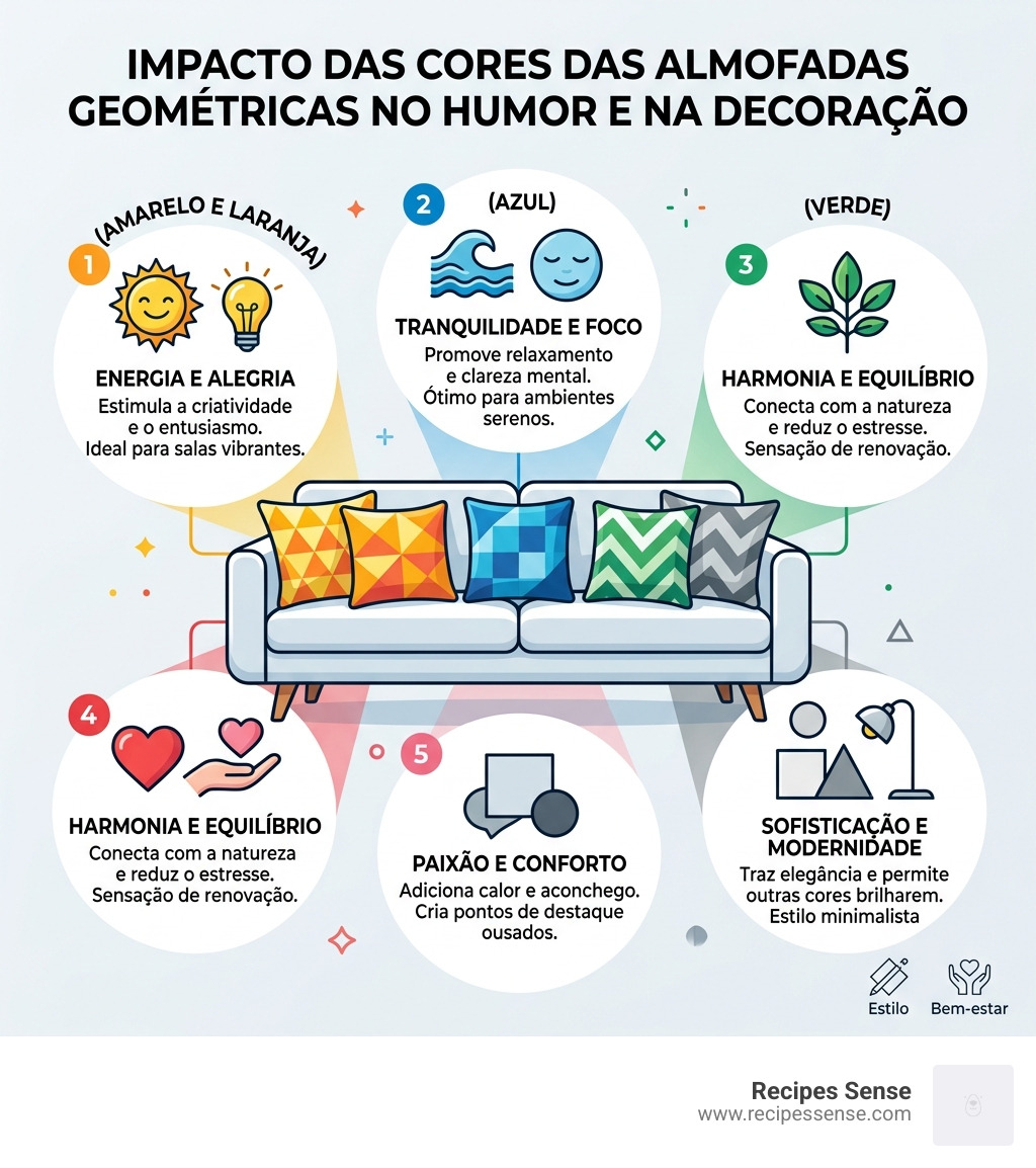 Infográfico mostrando o impacto das cores das almofadas geométricas no humor e na decoração - almofada geométrica sofá