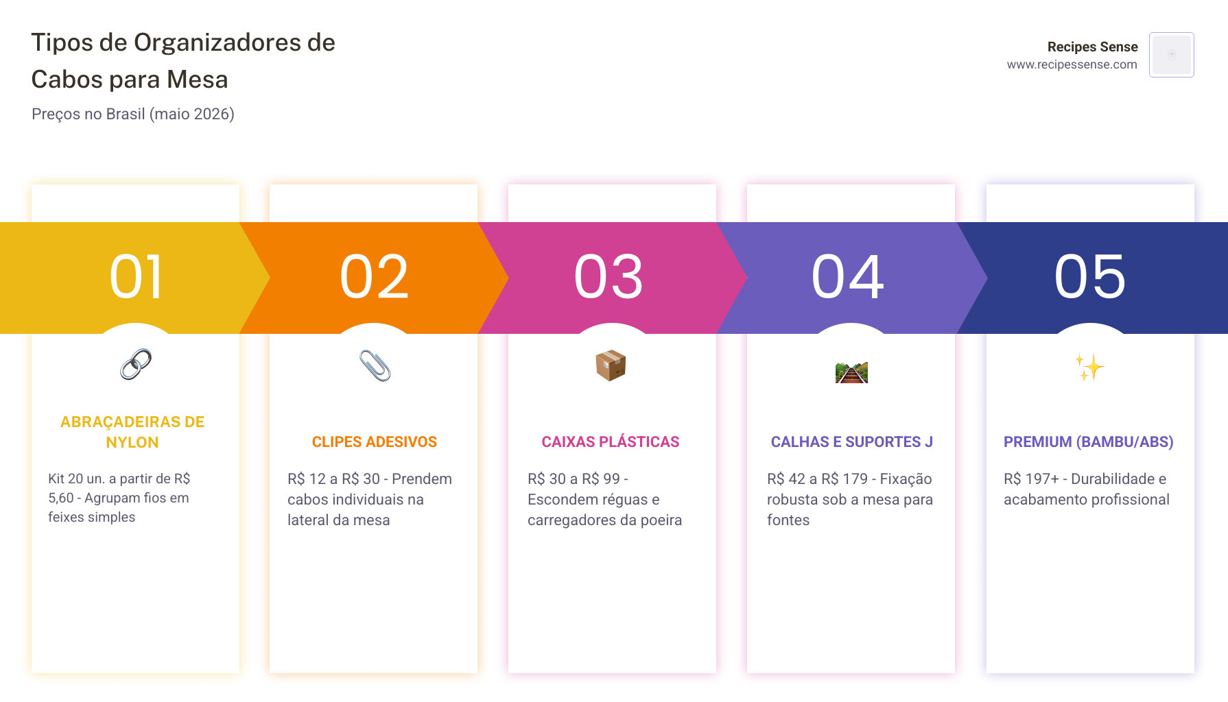 infographic showing types of desk cable organizers and their price ranges in Brazil - organizador cabo mesa escritório