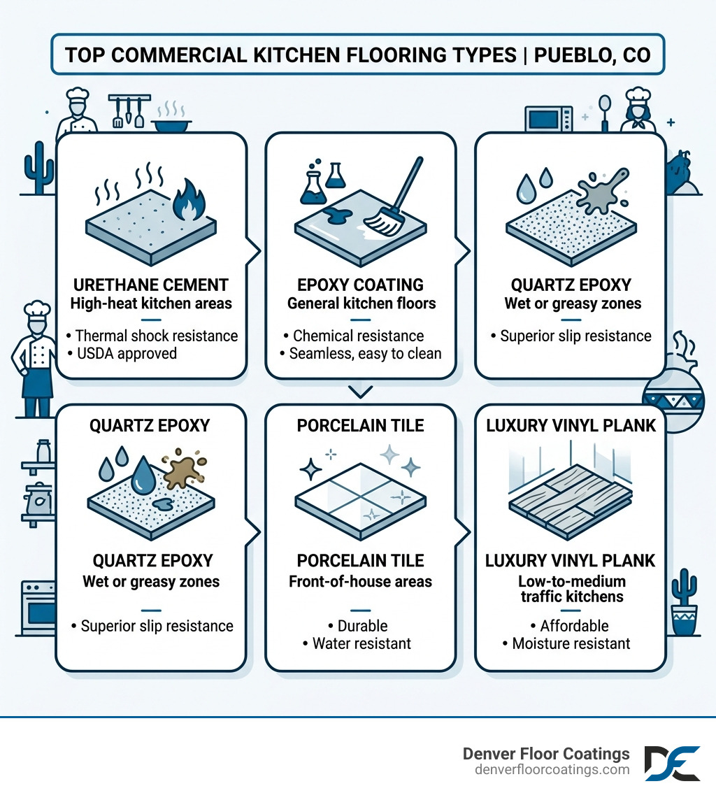 Infographic showing top commercial kitchen flooring types, key properties, and recommended use cases in Pueblo CO Infographic showing top commercial kitchen flooring types, key properties, and recommended use cases in Pueblo CO