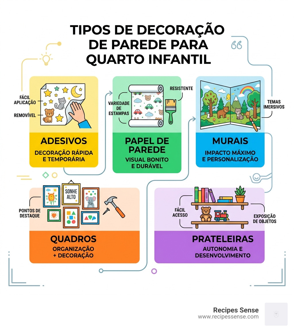 Infographic showing types of kids wall decor: adesivos, papel de parede, murais, quadros, prateleiras - decoração parede