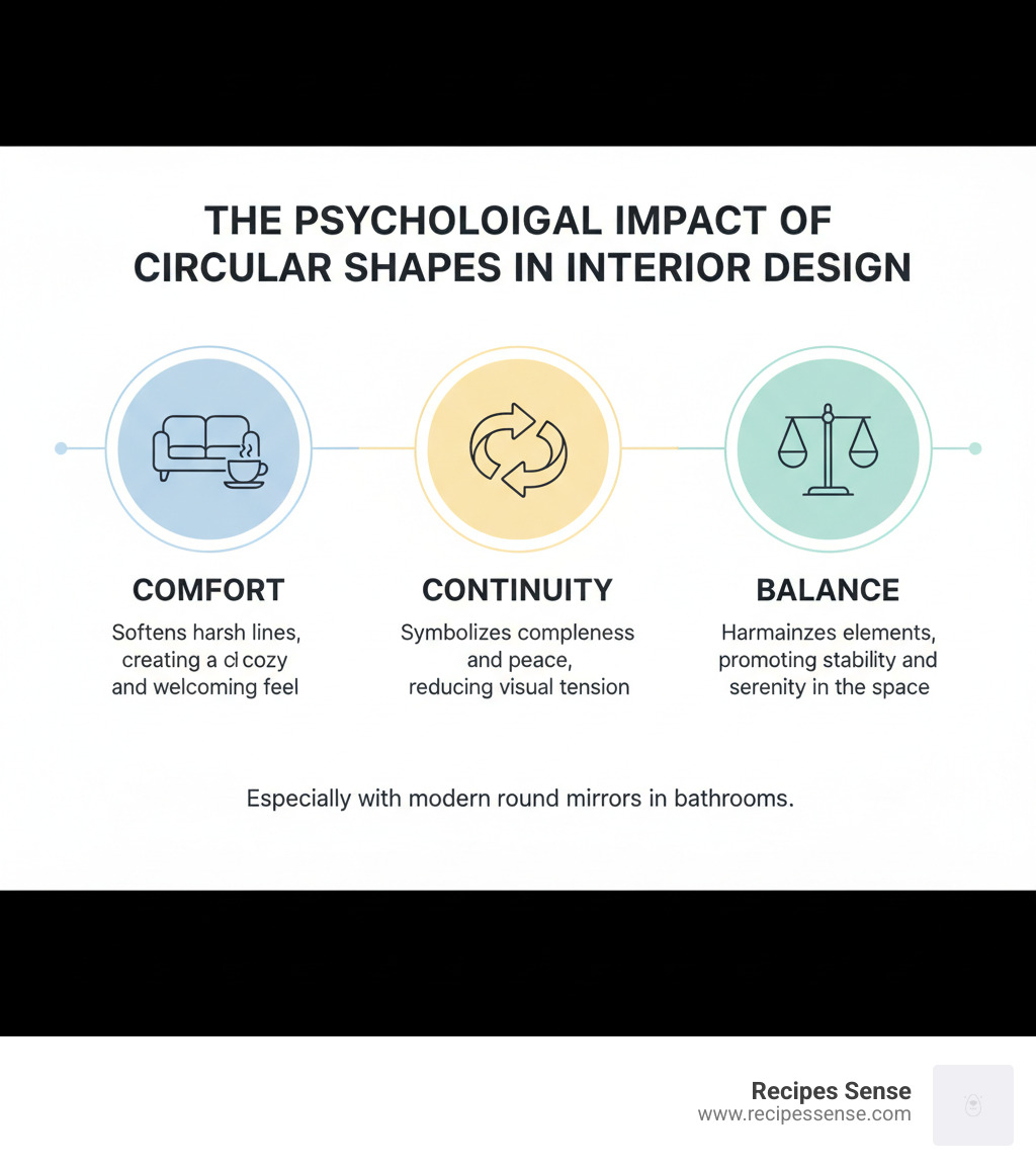 infographic explaining the psychological impact of circular shapes in interior design: comfort, continuity, and balance