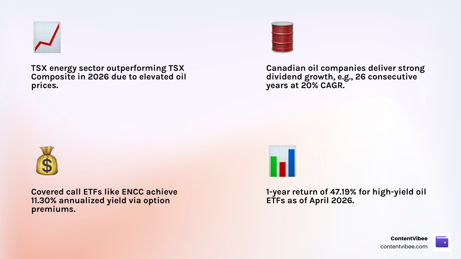 Infographic showing relationship between crude oil prices and TSX energy dividend yields in 2026 - Canadian Oil Sector