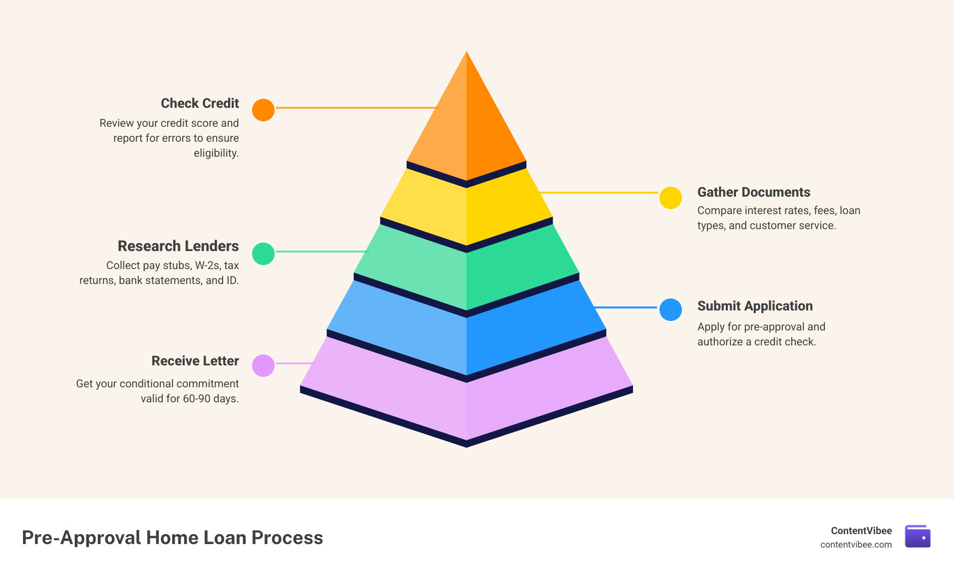 Steps of the pre approval home loan process from credit check to letter issuance in 2026 - pre approval home loan process