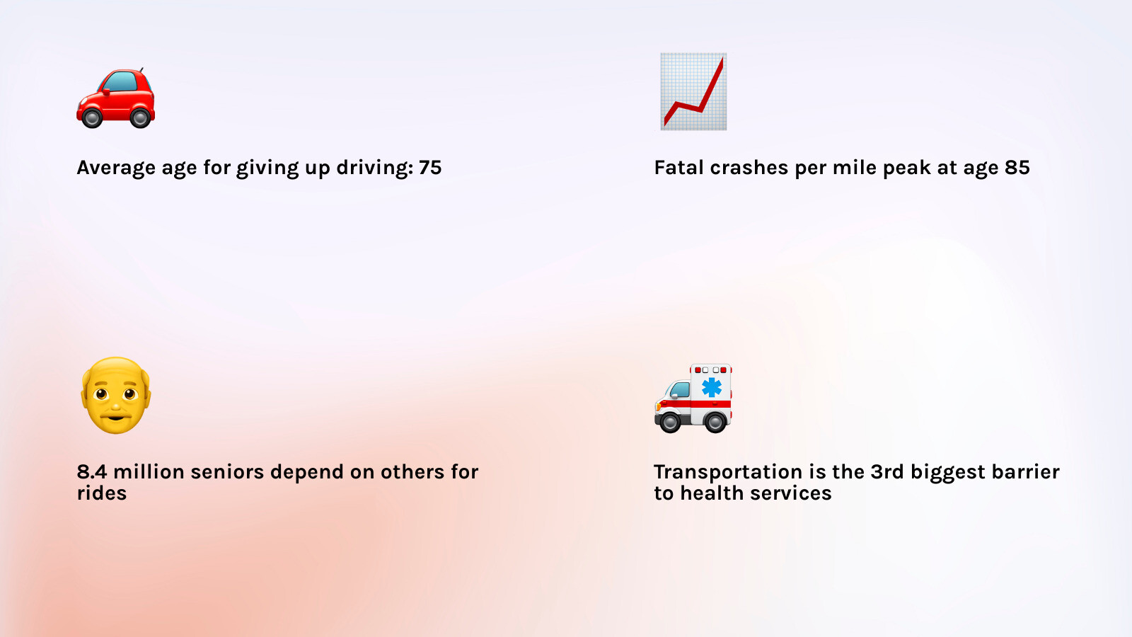 Infographic showing driving statistics: average driving cessation age 75, fatal crashes peak at 85, 8.4M seniors depend on Infographic showing driving statistics: average driving cessation age 75, fatal crashes peak at 85, 8.4M seniors depend on