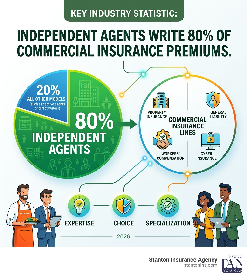 Stat: Independent agents write 80% of commercial insurance premiums - Independent insurance agents infographic Stat: Independent agents write 80% of commercial insurance premiums - Independent insurance agents infographic