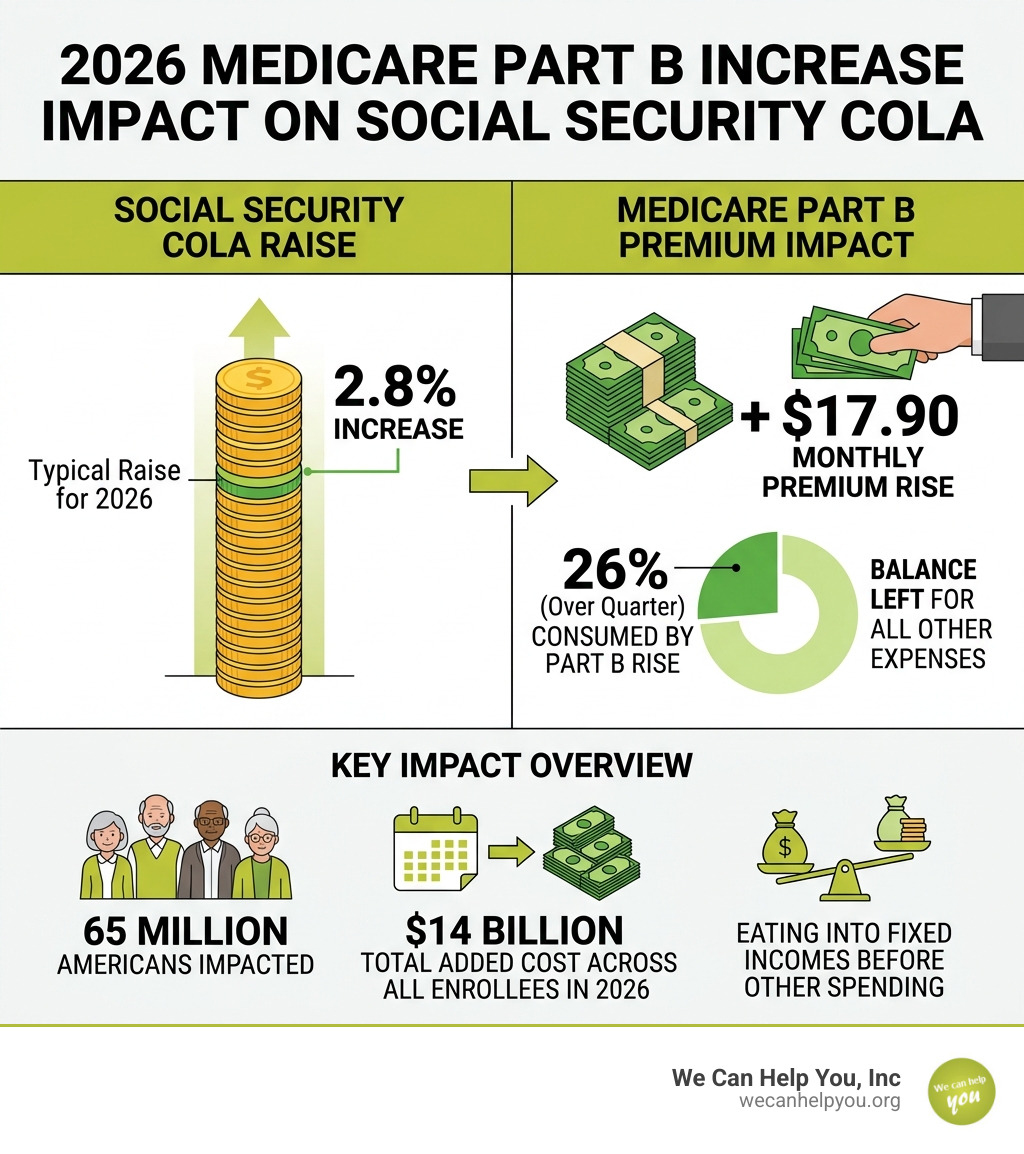 Infographic showing 2026 Medicare Part B premium increase impact on Social Security COLA - 2026 Medicare Part B infographic Infographic showing 2026 Medicare Part B premium increase impact on Social Security COLA - 2026 Medicare Part B infographic