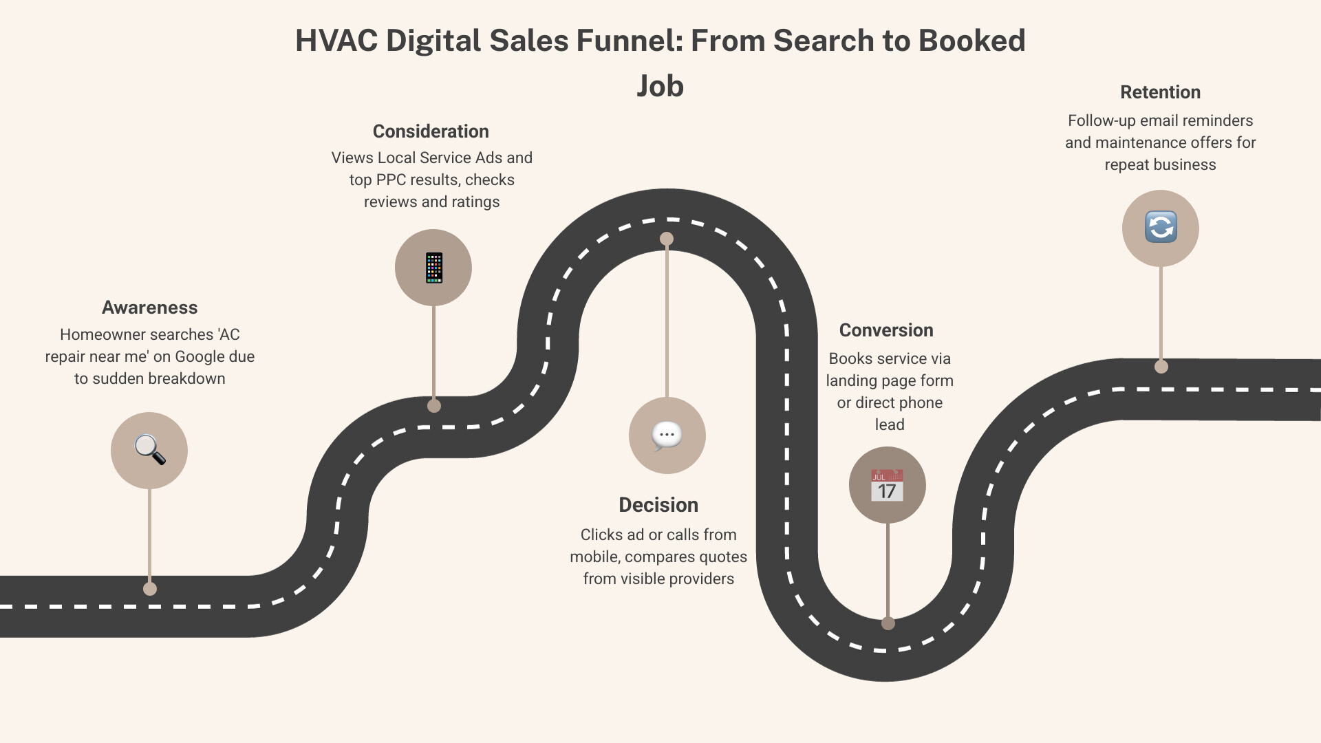 HVAC digital sales funnel from search to booked job infographic - HVAC online advertising infographic roadmap-5-steps