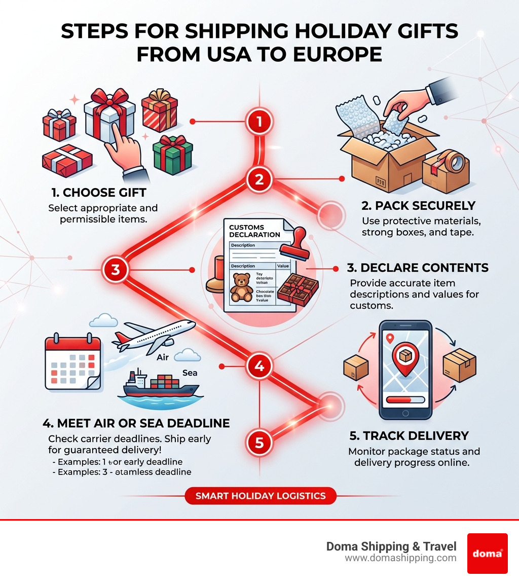 Steps for shipping holiday gifts from the USA to Europe: choose gift, pack securely, declare contents, meet air or sea Steps for shipping holiday gifts from the USA to Europe: choose gift, pack securely, declare contents, meet air or sea