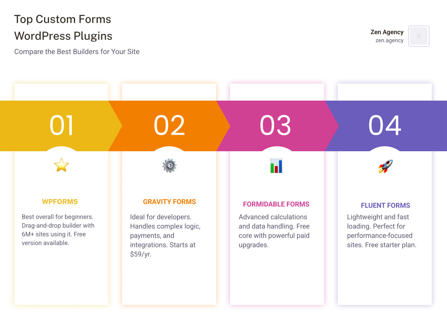 Top custom WordPress form builders comparison infographic - Custom forms WordPress infographic pillar-4-steps Top custom WordPress form builders comparison infographic - Custom forms WordPress infographic pillar-4-steps