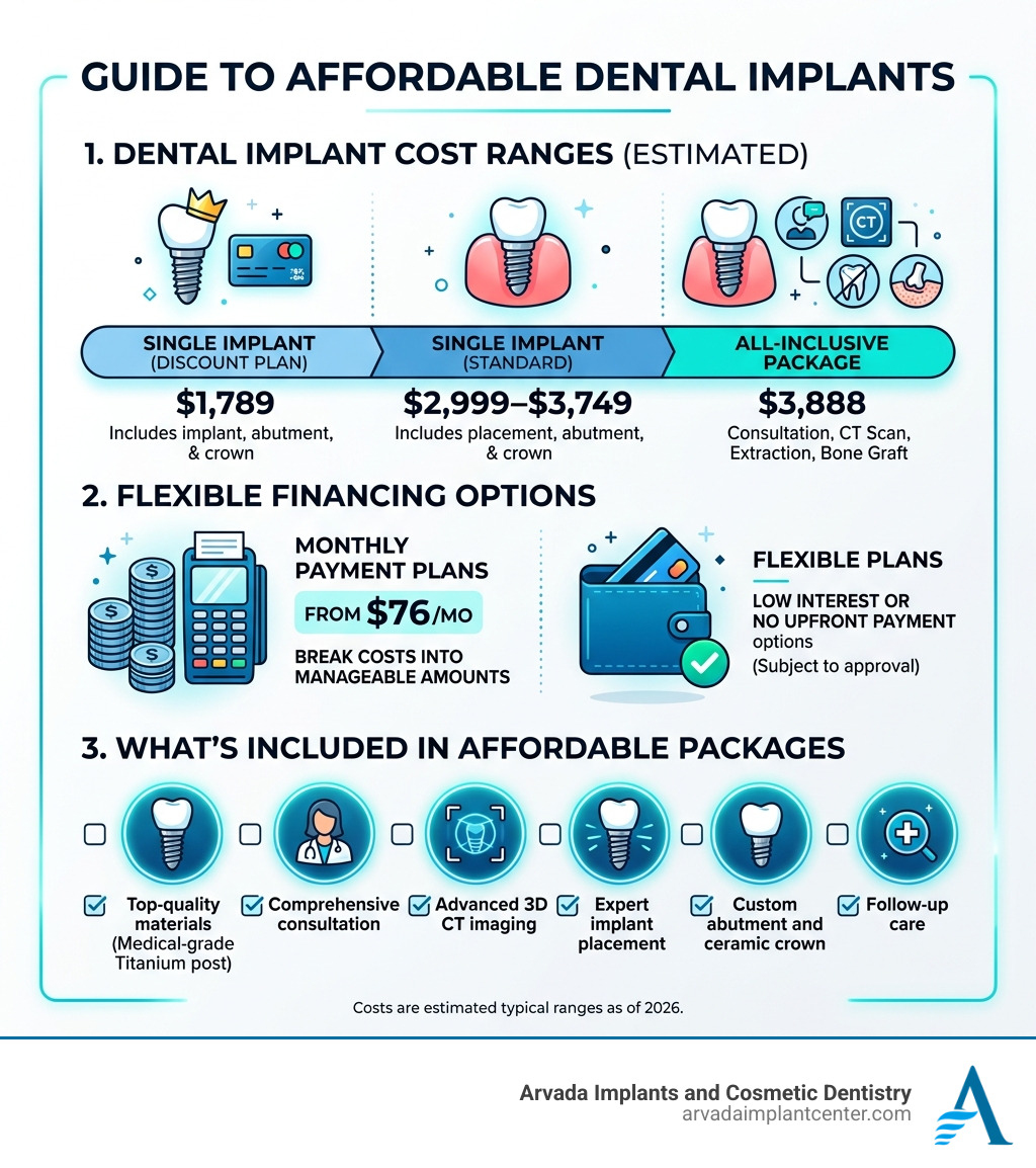 Infographic showing dental implant cost ranges, financing options, and what's included in affordable implant packages Infographic showing dental implant cost ranges, financing options, and what's included in affordable implant packages