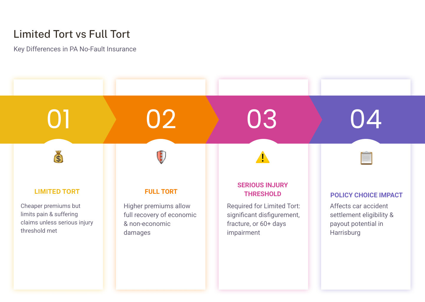 Pennsylvania choice no-fault insurance system infographic showing Limited Tort vs Full Tort options and settlement Pennsylvania choice no-fault insurance system infographic showing Limited Tort vs Full Tort options and settlement