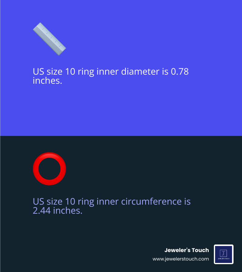 Infographic showing size 10 ring diameter 0.78 inches and circumference 2.44 inches with labeled diagram - size 10 ring in