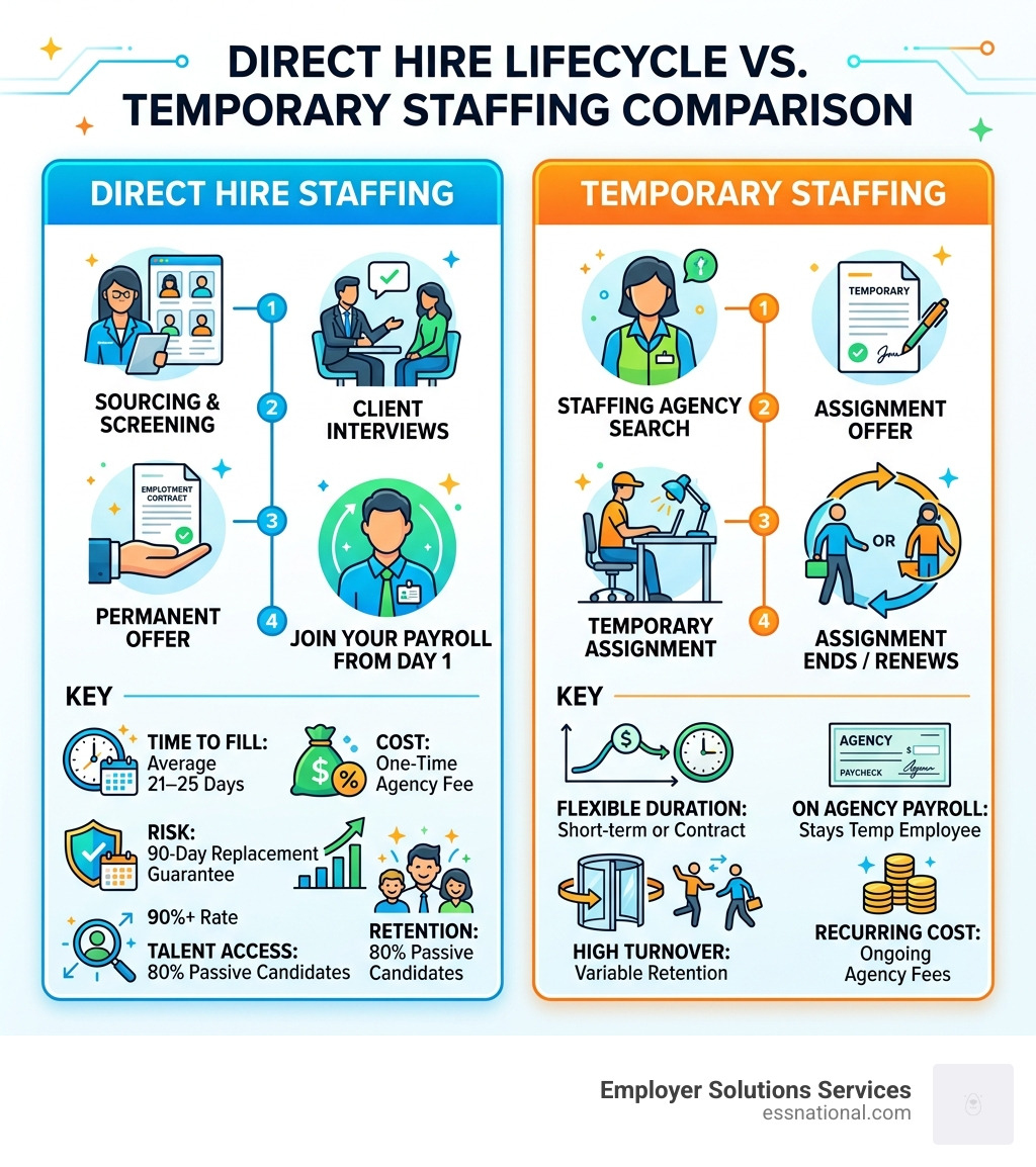 Direct hire lifecycle vs. temporary staffing comparison infographic - direct hire staffing solutions infographic 