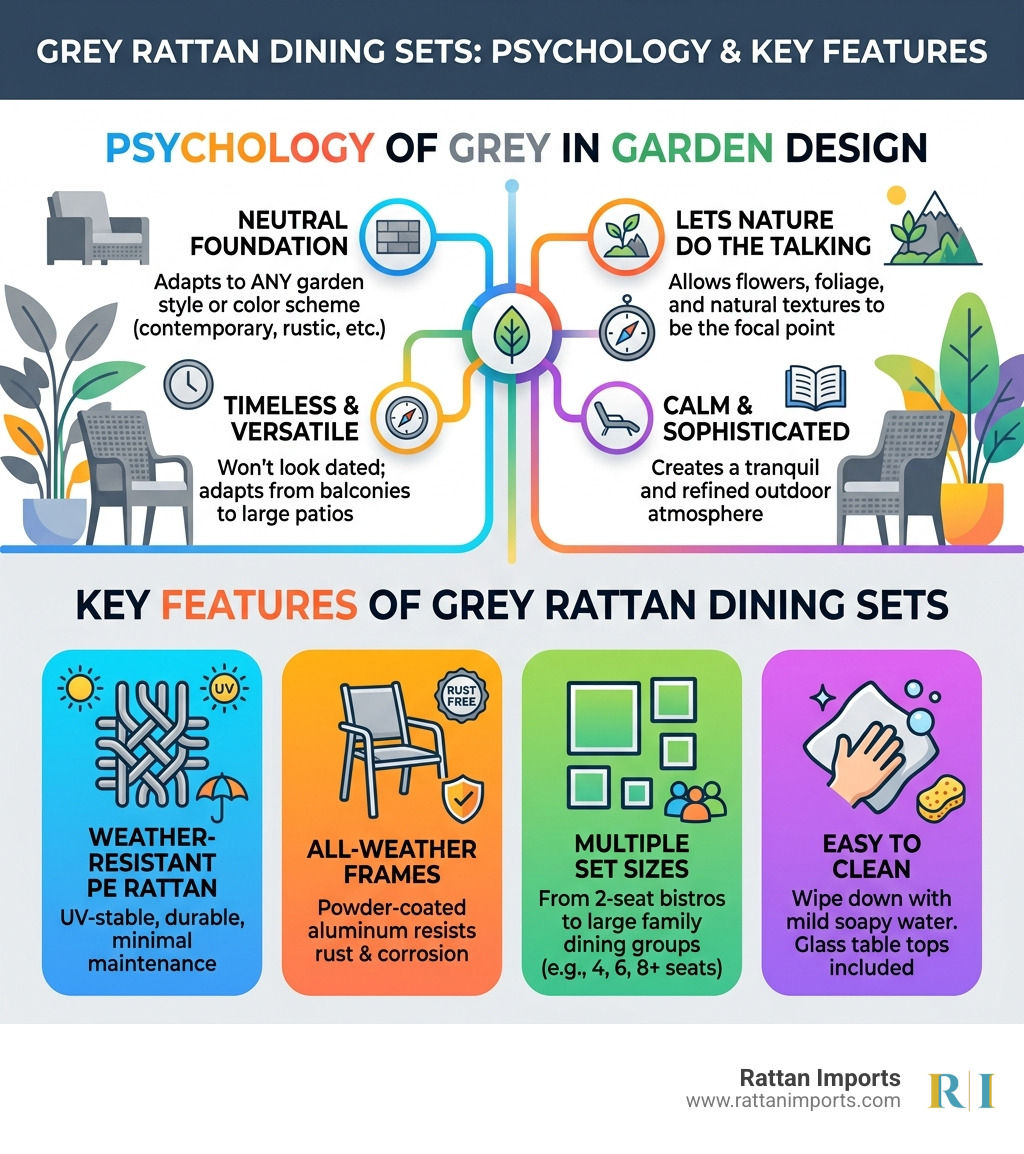 Infographic showing the psychology of grey in garden design and key features of grey rattan dining sets - grey rattan dining