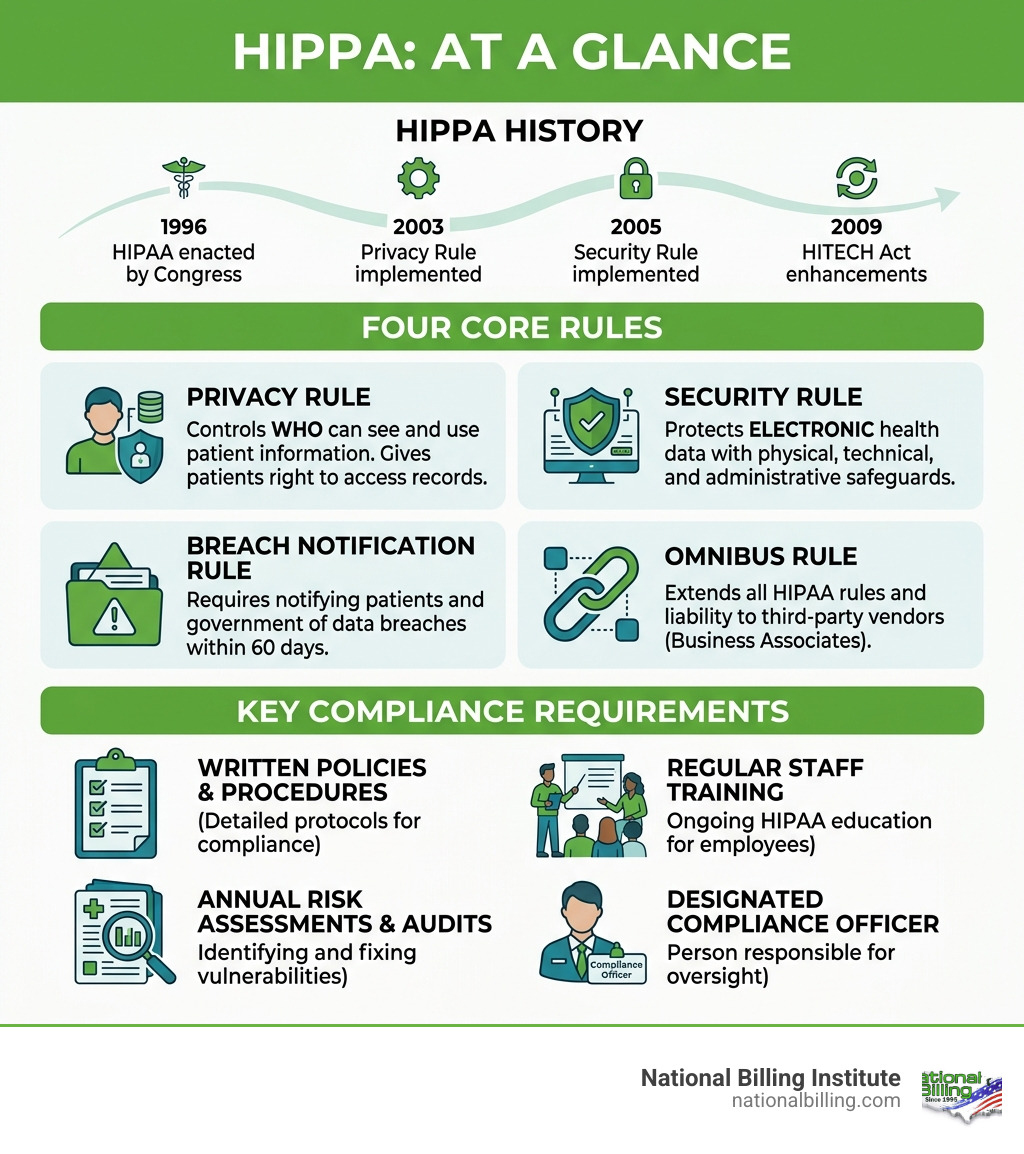 Infographic: HIPAA history, four core rules, and key compliance requirements at a glance - healthcare hipaa compliance Infographic: HIPAA history, four core rules, and key compliance requirements at a glance - healthcare hipaa compliance