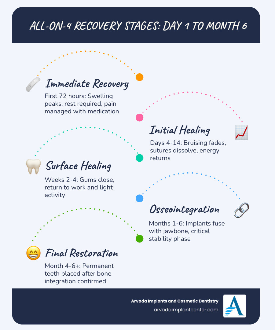 All-on-4 recovery stages from Day 1 to Month 6 with milestones - all on 4 recovery time infographic