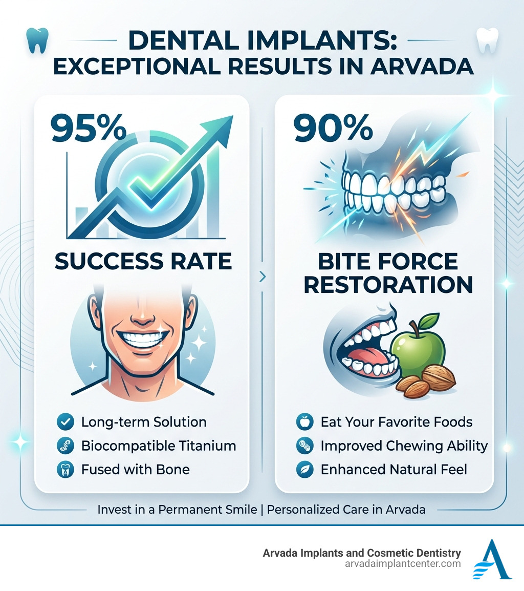 infographic showing 95% success rate and 90% bite force restoration - dental implants in arvada infographic 