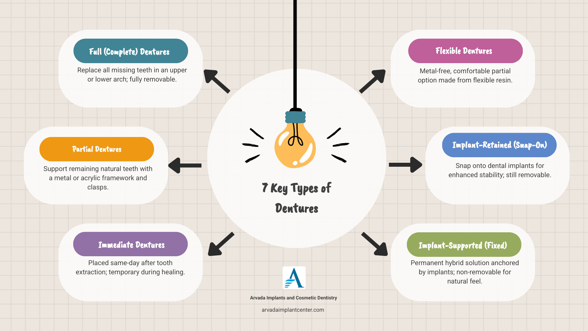 overview infographic of 7 types of dentures with key features and best use cases - types of dentures infographic