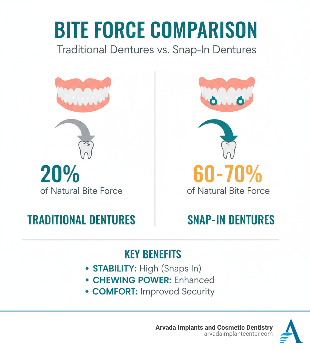 Infographic comparing bite force of traditional vs snap-in dentures - how does snap in dentures work infographic 