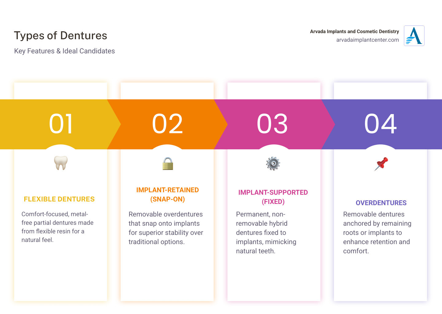 infographic explaining the denture selection journey from initial consultation to final smile - types of dentures