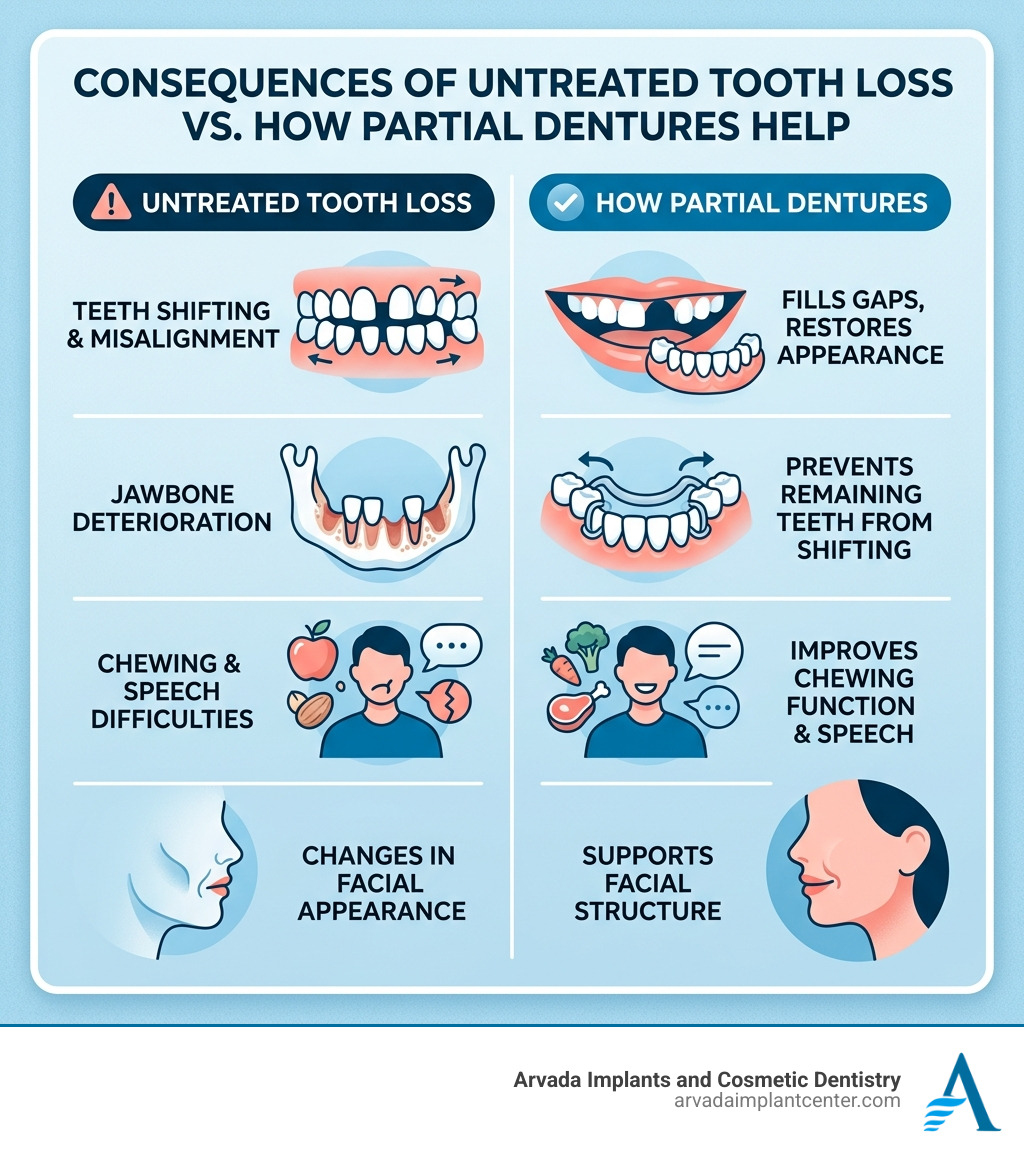 infographic showing consequences of untreated tooth loss and how partial dentures help - partial dentures infographic 