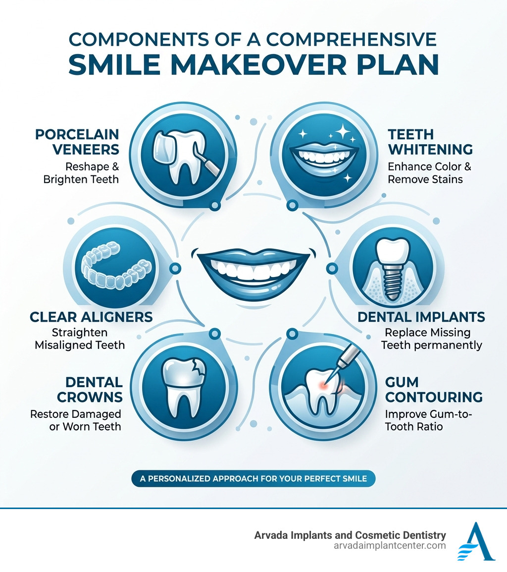 Infographic showing components of a comprehensive smile makeover plan - smile makeover infographic 