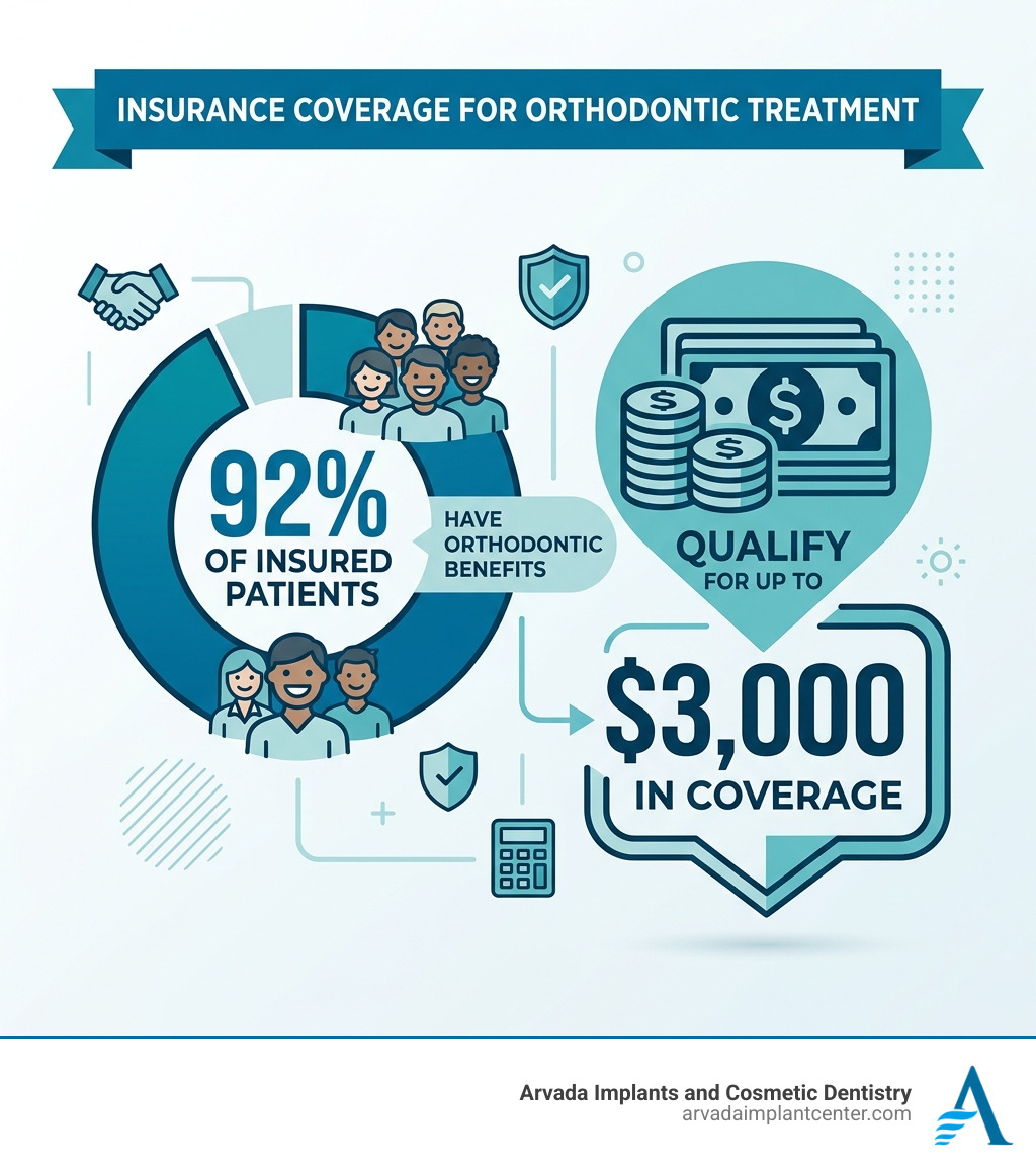 Infographic showing that 92 percent of insured patients qualify for up to 3000 dollars in coverage - clear plastic braces