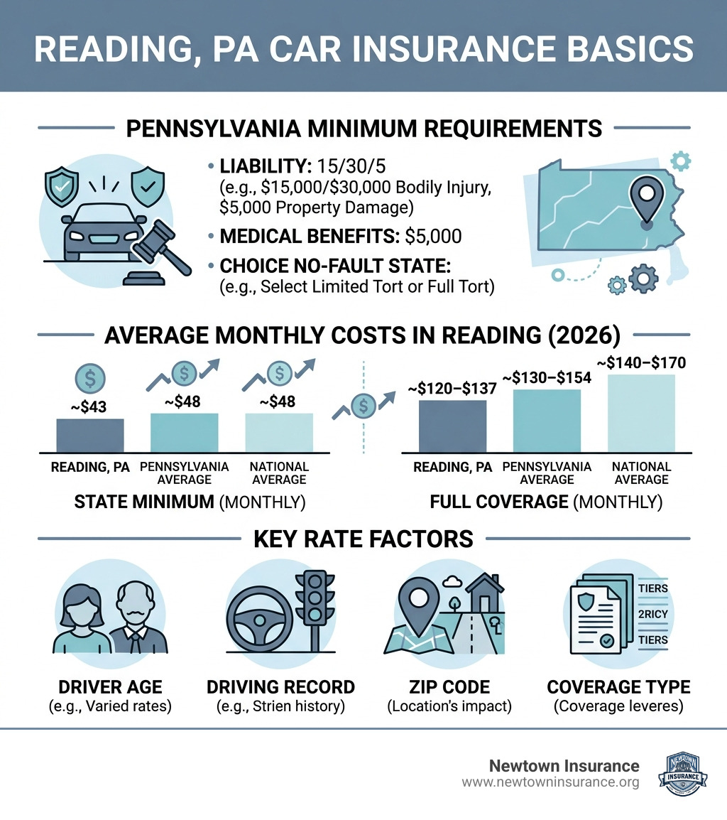 Reading PA car insurance basics infographic showing minimum requirements, average costs, and key rate factors - car Reading PA car insurance basics infographic showing minimum requirements, average costs, and key rate factors - car