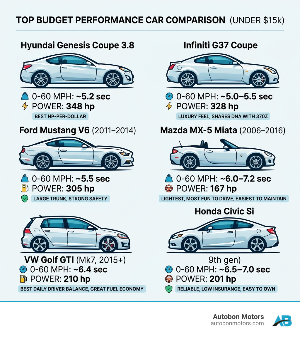 comparison of 0-60 times and horsepower for top budget models - cheap sport cars under 15k infographic 