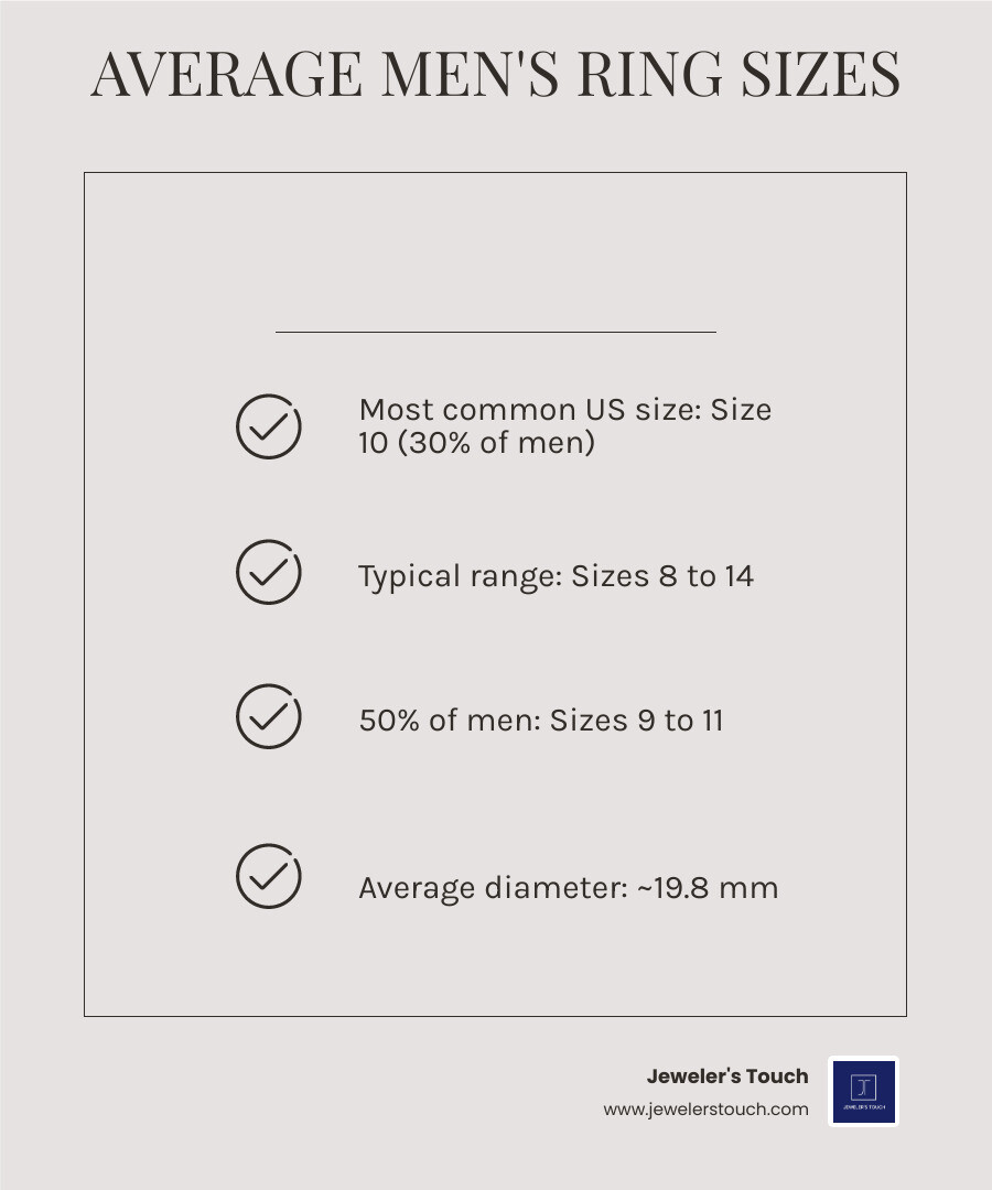 Infographic showing average US men's ring sizes, common range 8-14, size 10 most popular, with size-to-diameter conversions