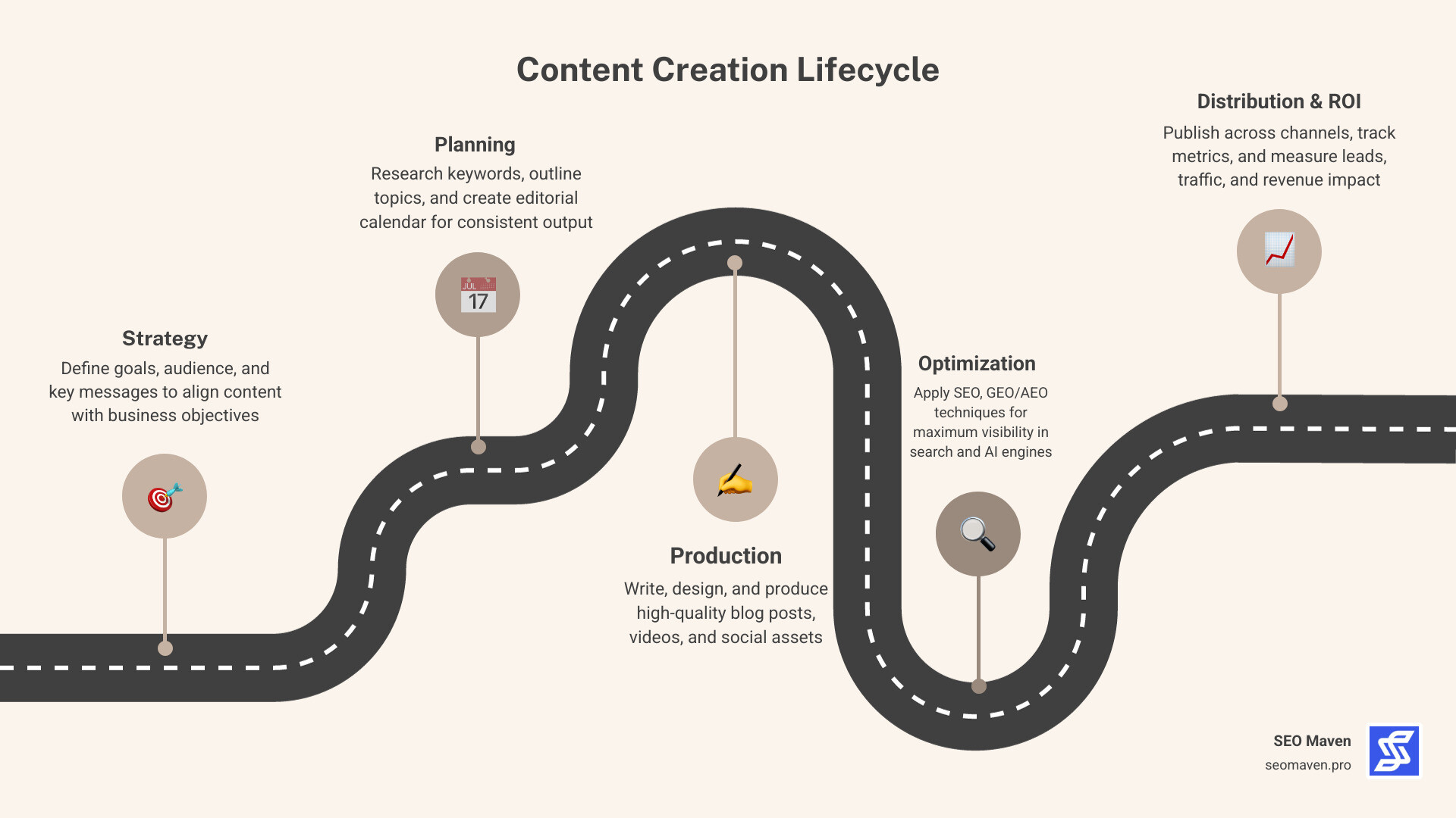 Content creation lifecycle infographic from strategy to distribution and ROI measurement - content creation agencies Content creation lifecycle infographic from strategy to distribution and ROI measurement - content creation agencies