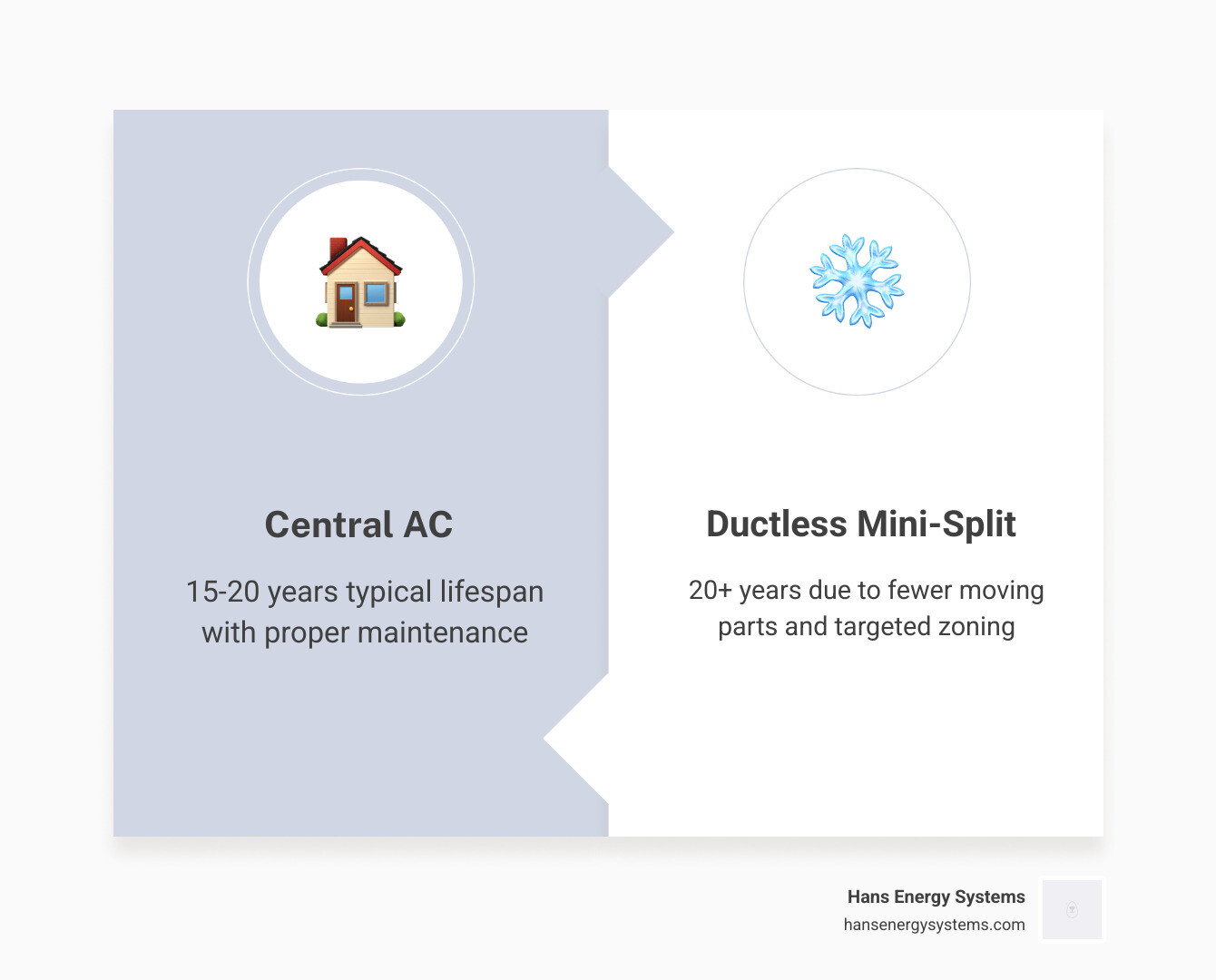 Infographic comparing average lifespans of central AC, heat pumps, and ductless mini-splits side by side - average lifespan Infographic comparing average lifespans of central AC, heat pumps, and ductless mini-splits side by side - average lifespan
