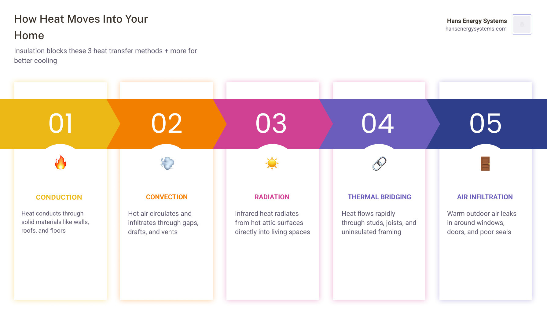 Infographic showing how conduction, convection, and radiation move heat through a home in summer and how insulation slows Infographic showing how conduction, convection, and radiation move heat through a home in summer and how insulation slows