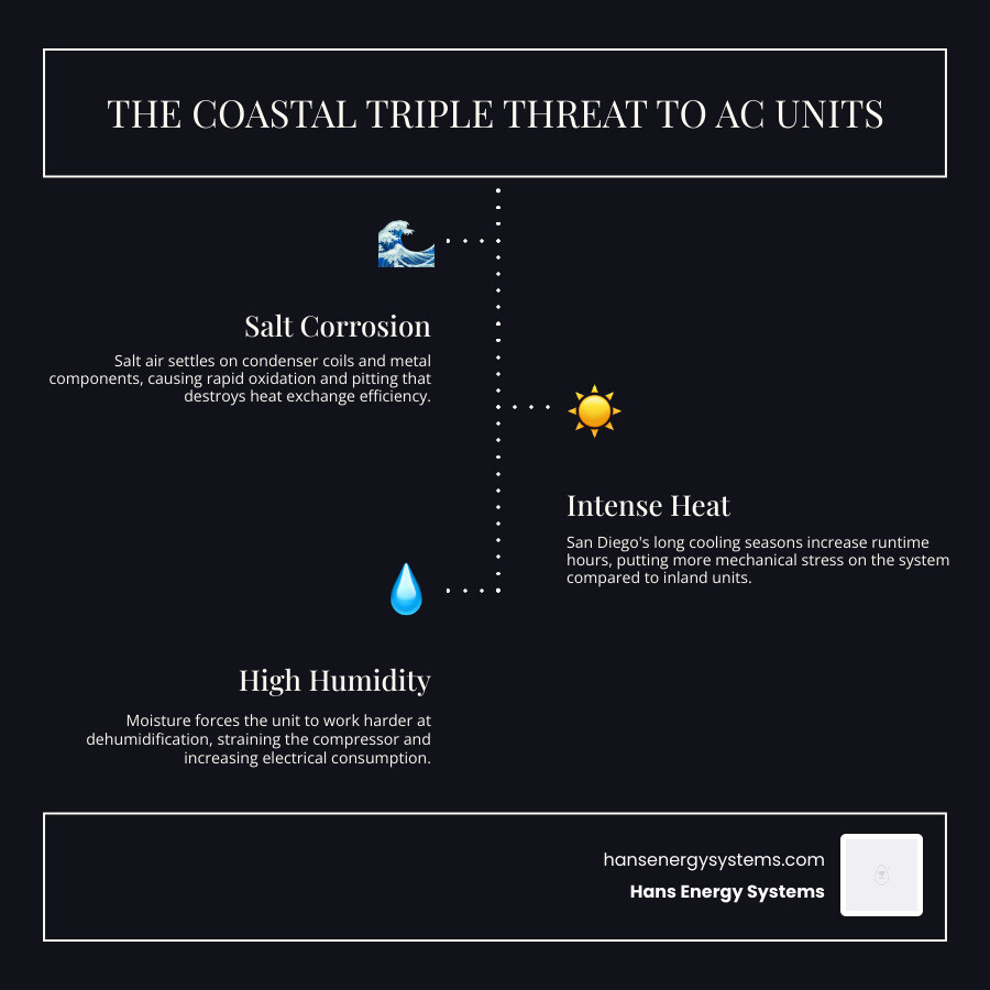 Infographic showing the Triple Threat of salt, heat, and moisture and how they reduce coastal AC lifespan by zone - how long