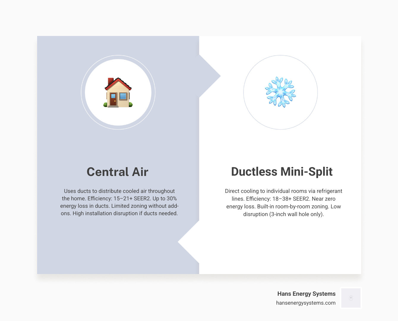 Infographic comparing central air vs ductless mini-split: efficiency ratings, duct loss, zoning, and installation for warm