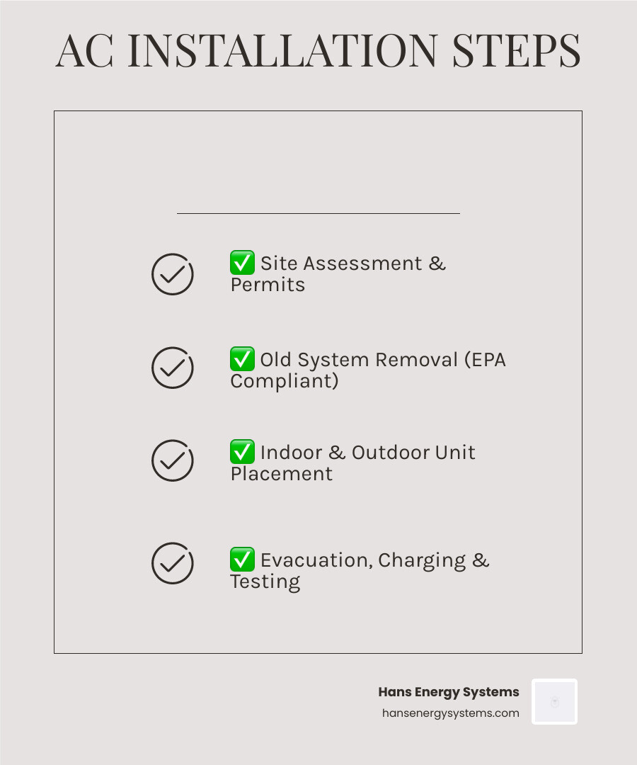 Infographic showing the 8-step AC installation timeline from site assessment to homeowner walkthrough - what to expect