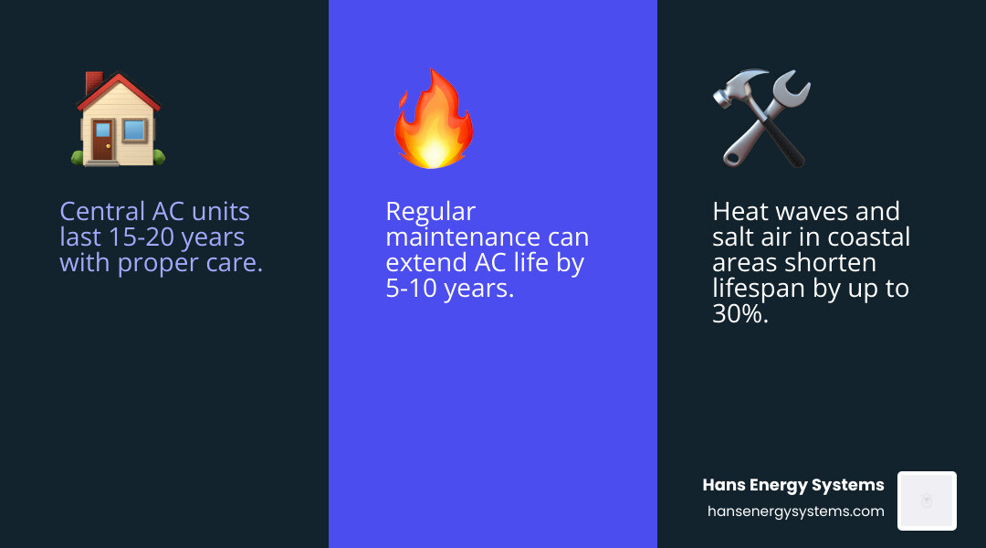 Infographic showing AC lifespan by system type and top factors affecting residential cooling system durability - ac lifespan