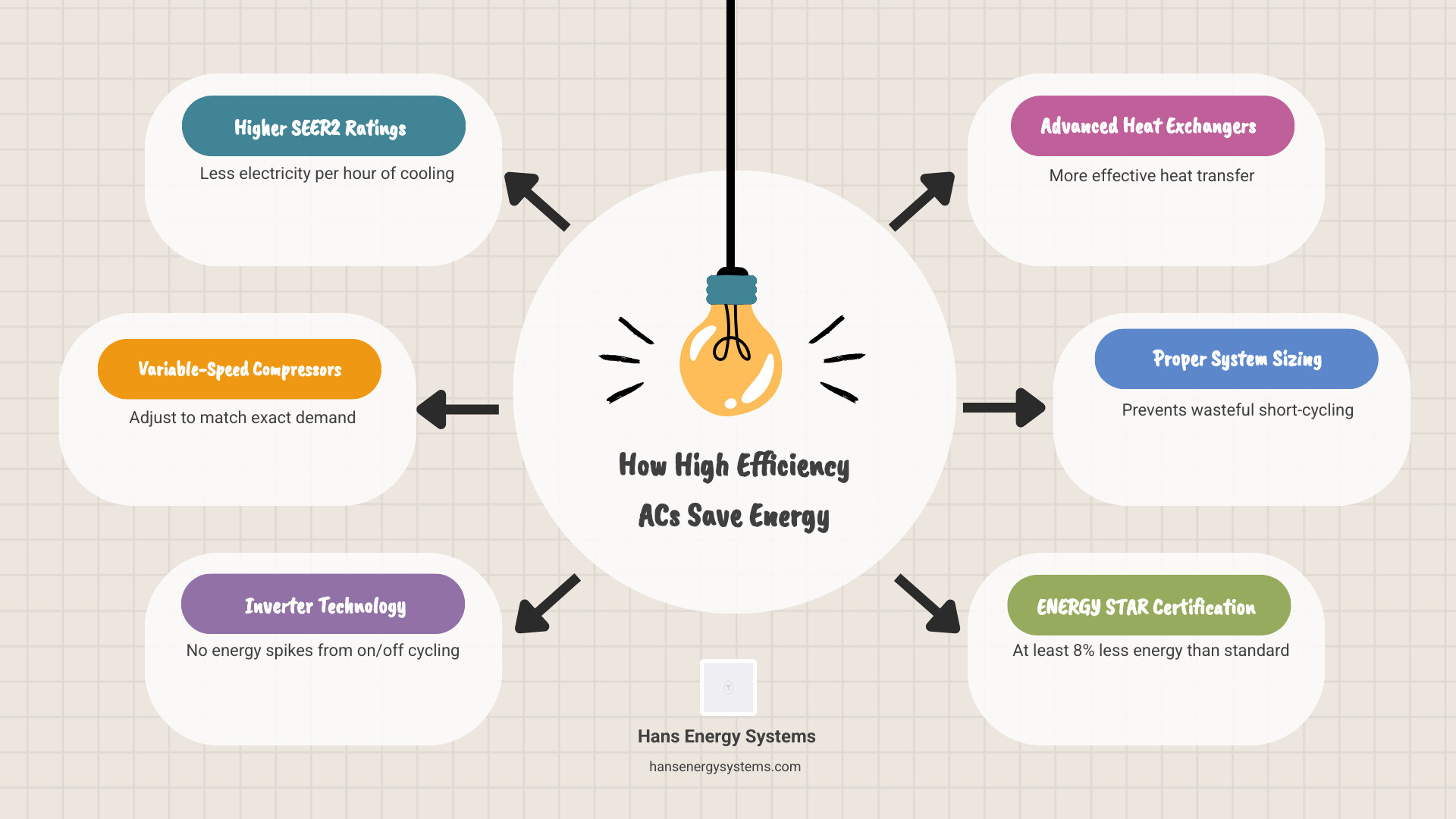 Infographic showing how high efficiency AC units save energy through SEER2 ratings, variable speed compressors, and reduced Infographic showing how high efficiency AC units save energy through SEER2 ratings, variable speed compressors, and reduced