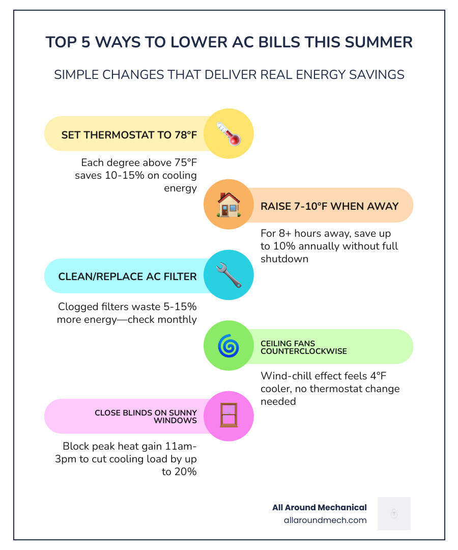 Infographic showing top ways to lower AC bills in summer including thermostat settings, fan use, filter changes, sealing Infographic showing top ways to lower AC bills in summer including thermostat settings, fan use, filter changes, sealing
