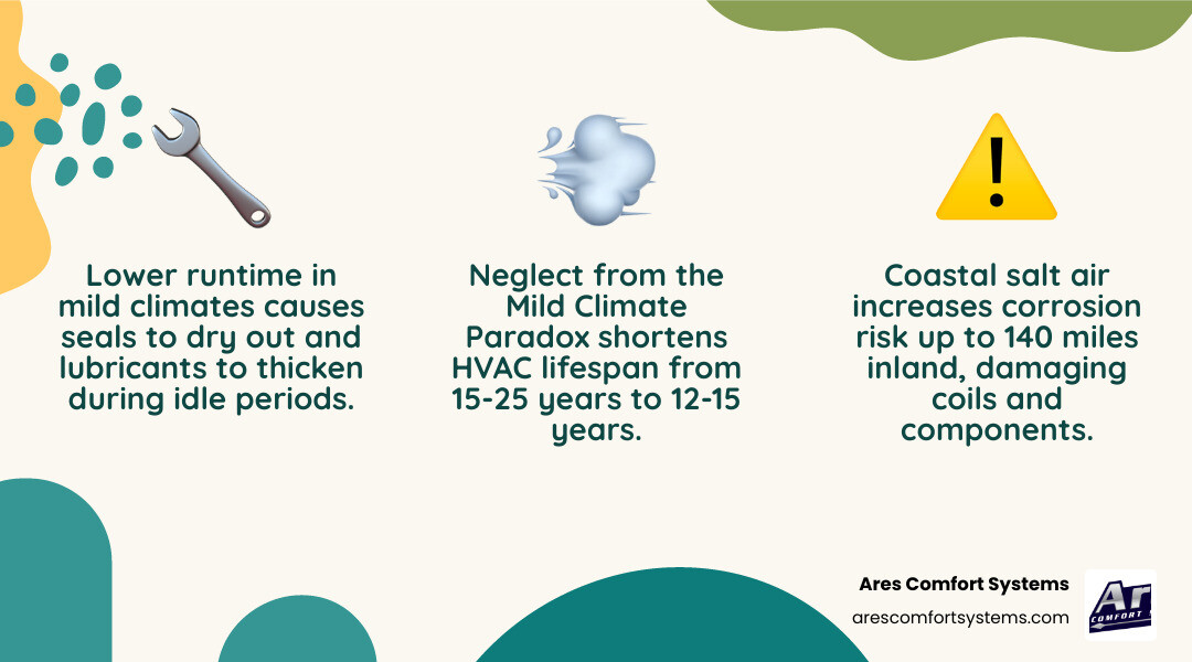 Infographic showing the Mild Climate Paradox: low runtime vs hidden wear factors like dried seals, salt air, and humidity Infographic showing the Mild Climate Paradox: low runtime vs hidden wear factors like dried seals, salt air, and humidity