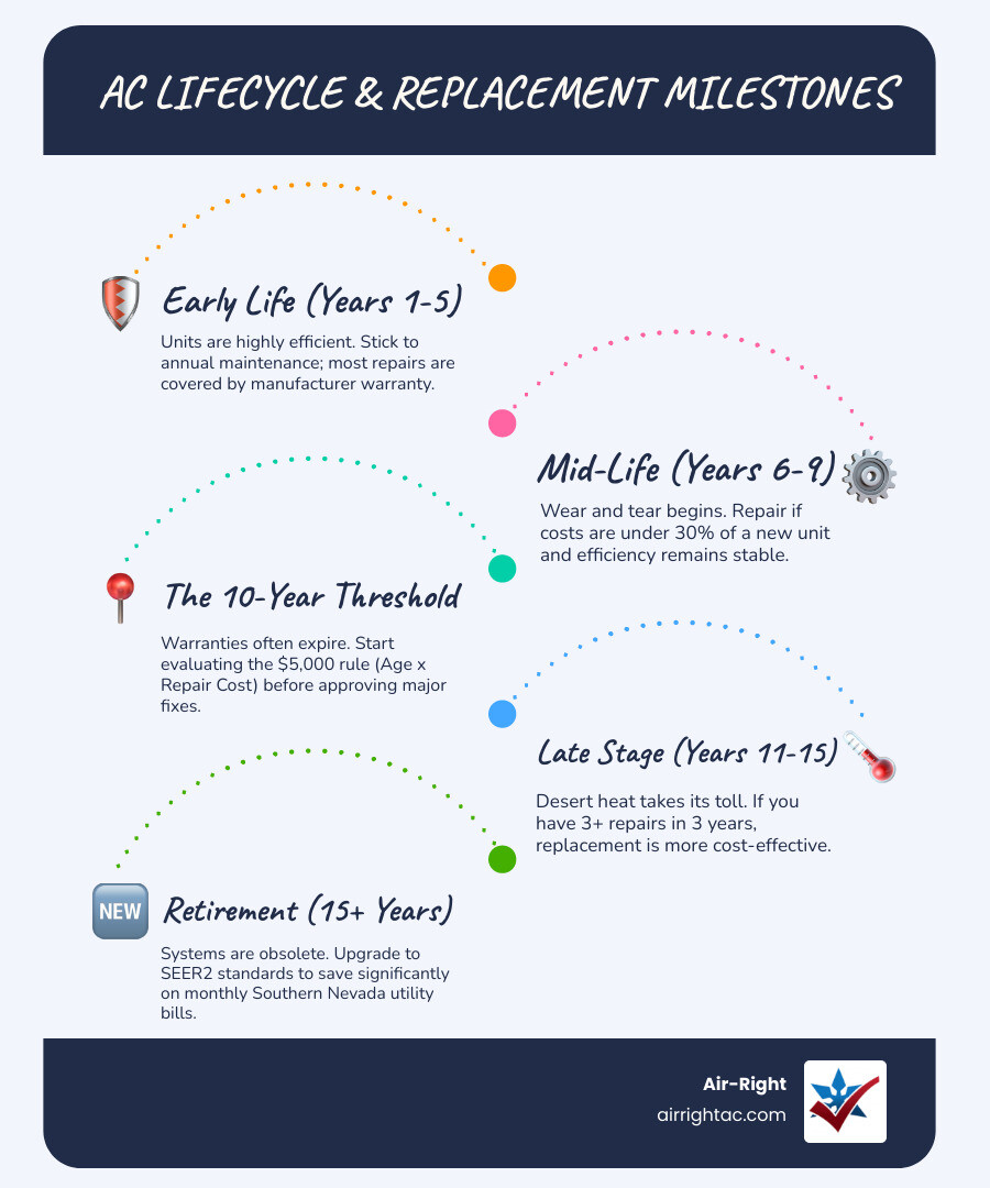 Infographic showing AC lifecycle from 0 to 15+ years with repair vs replace decision milestones - when to repair vs replace Infographic showing AC lifecycle from 0 to 15+ years with repair vs replace decision milestones - when to repair vs replace
