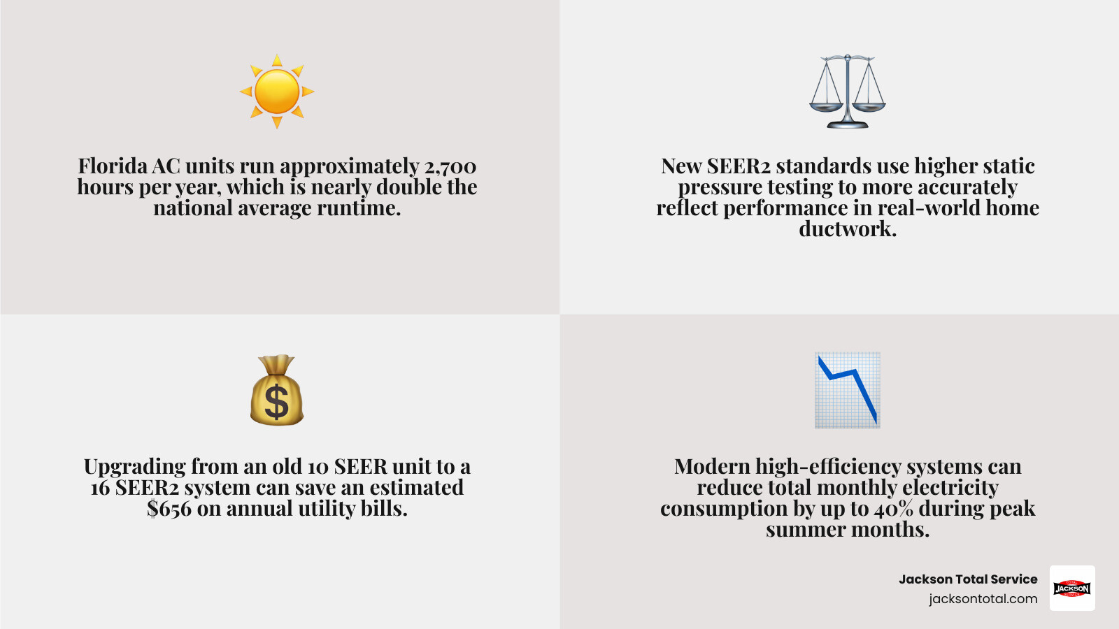 Infographic comparing SEER vs SEER2 testing standards and annual savings by efficiency tier in Florida - how much does a Infographic comparing SEER vs SEER2 testing standards and annual savings by efficiency tier in Florida - how much does a