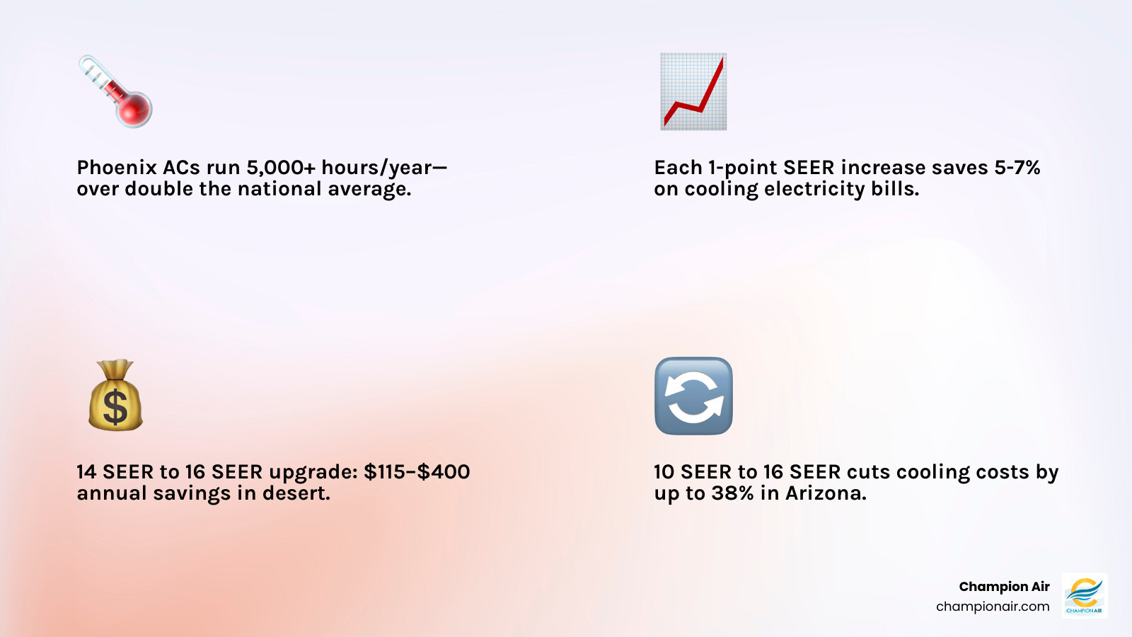 Infographic showing SEER vs SEER2 savings comparison for desert climates with cooling hours and annual savings by upgrade