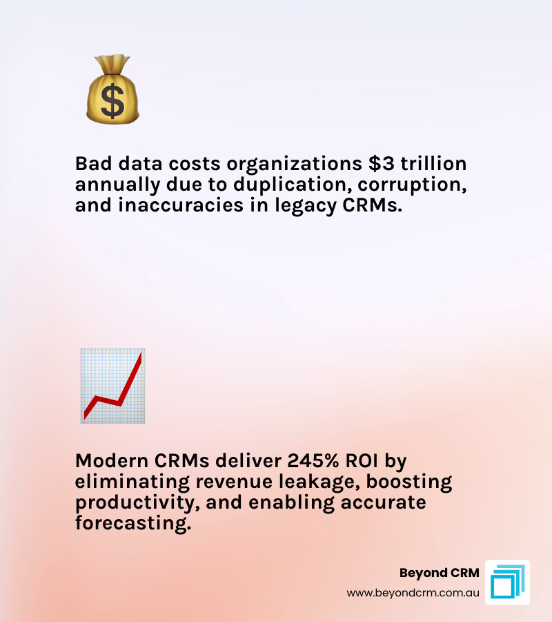 ROI of modern CRM vs cost of bad data infographic - outdated CRM infographic 2_facts_emoji_light-gradient ROI of modern CRM vs cost of bad data infographic - outdated CRM infographic 2_facts_emoji_light-gradient